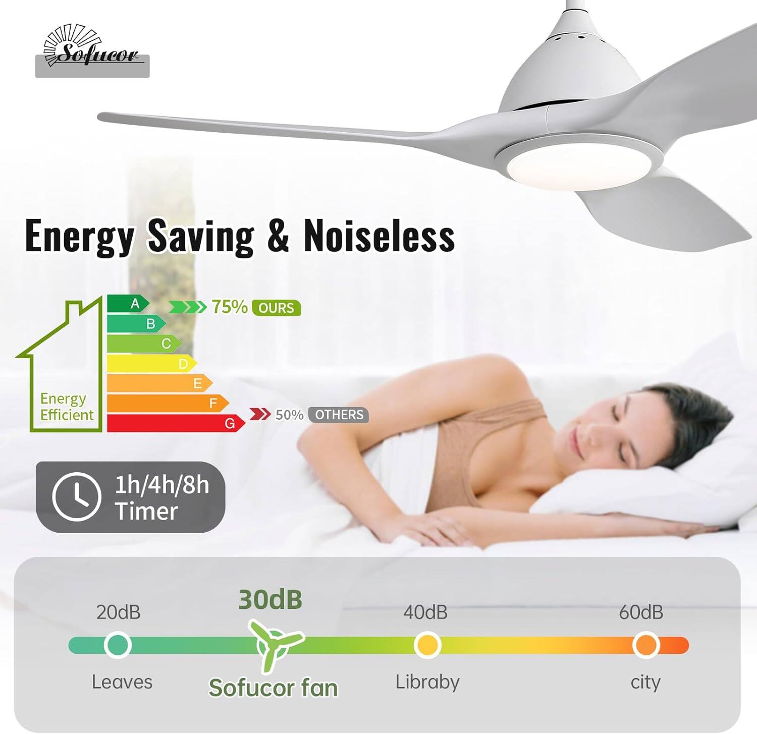 Energy Saving & Noiseless

Energy Efficient
A >>> 75% OURS
B
C
D
E
F
G >>> 50% OTHERS

1h/4h/8h Timer

20dB Leaves
30dB Sofucor fan
40dB Library
60dB City
