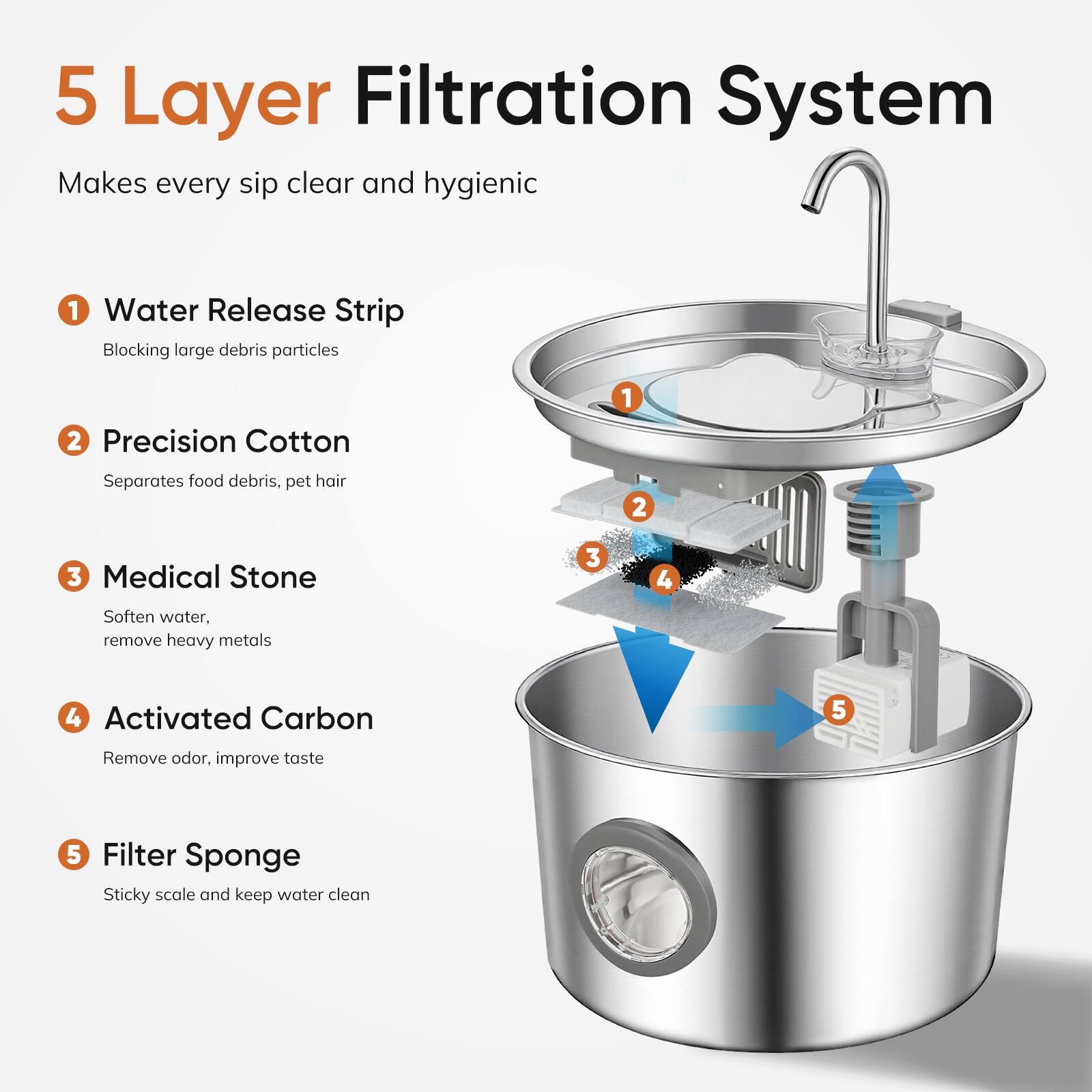 5 Layer Filtration System  
Makes every sip clear and hygienic  

1. Water Release Strip  
   Blocking large debris particles  

2. Precision Cotton  
   Separates food debris, pet hair  

3. Medical Stone  
   Soften water, remove heavy metals  

4. Activated Carbon  
   Remove odor, improve taste  

5. Filter Sponge  
   Sticky scale and keep water clean