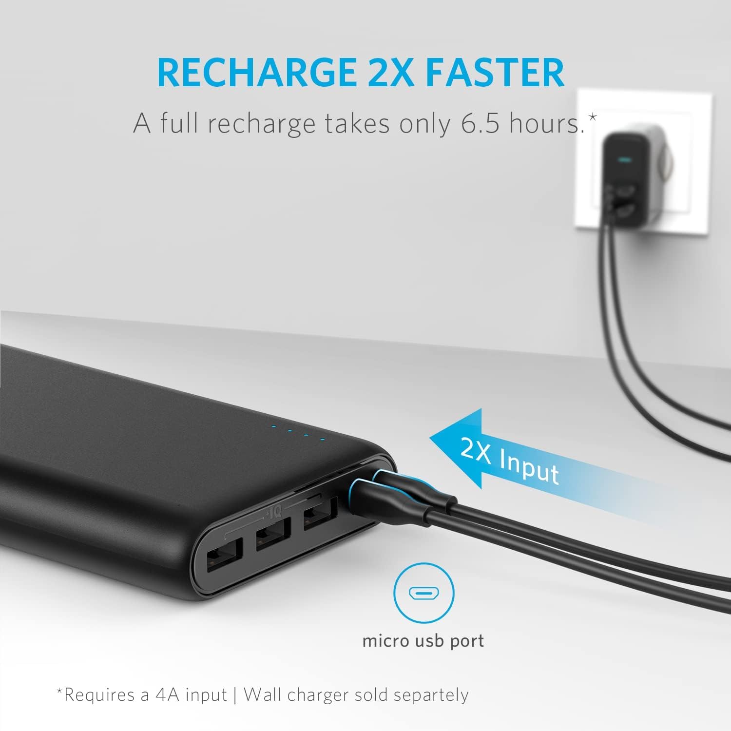 RECHARGE 2X FASTER  
A full recharge takes only 6.5 hours.*  

2X Input micro usb port  
*Requires a 4A input | Wall charger sold separately