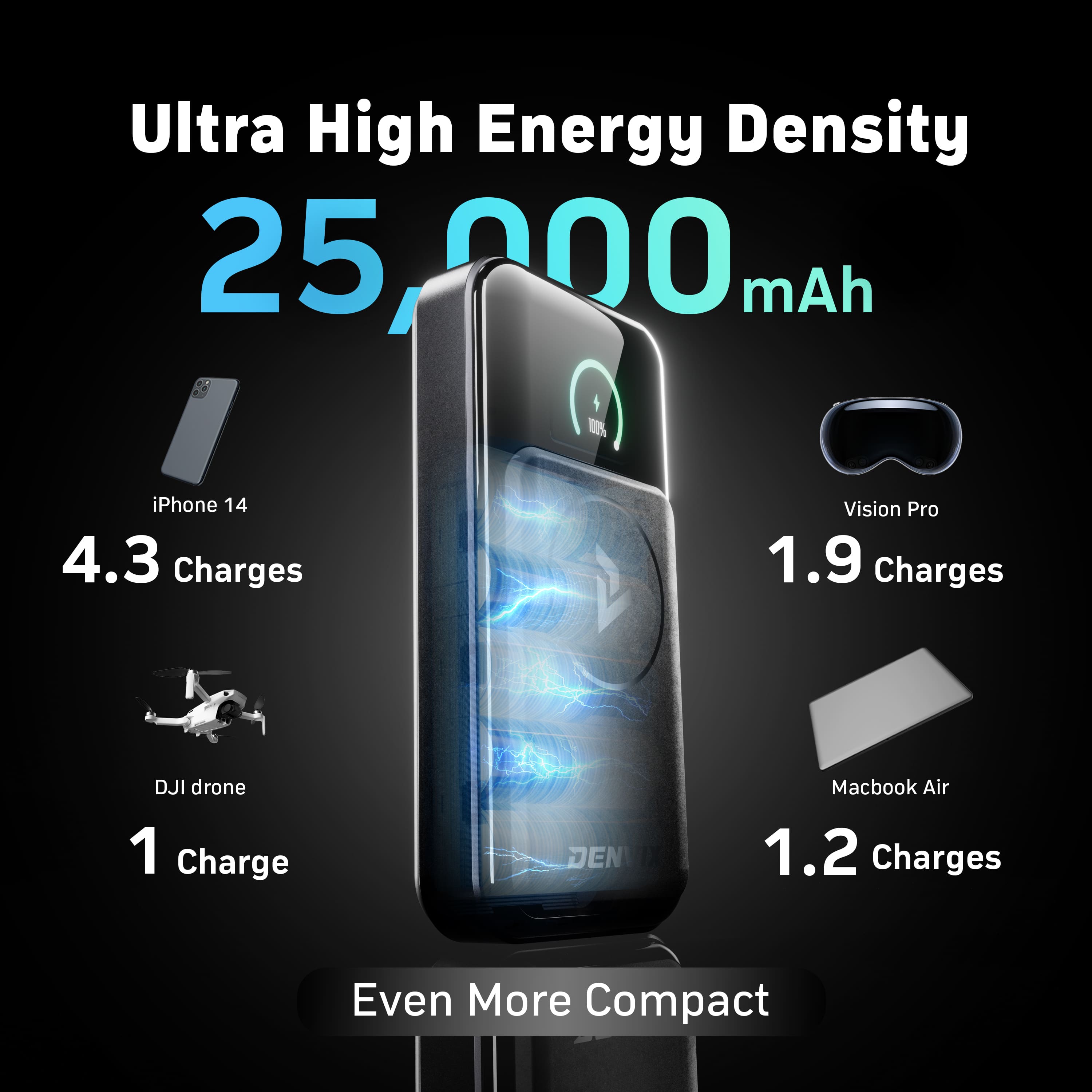 Ultra High Energy Density 25,000 mAh
- iPhone 14: 4.3 Charges
- Vision Pro: 1.9 Charges
- DJI Drone: 1 Charge
- MacBook Air: 1.2 Charges
Even More Compact