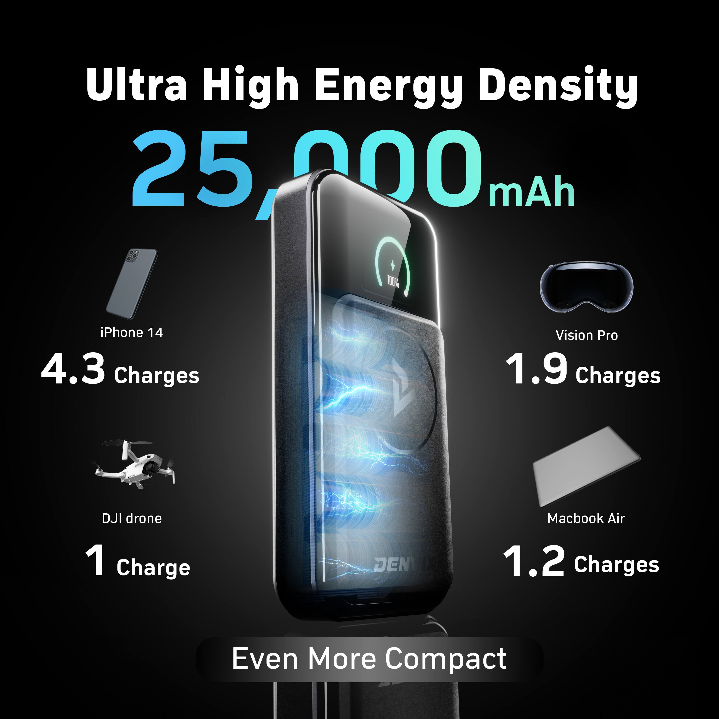 Ultra High Energy Density 25,000 mAh

- iPhone 14: 4.3 Charges
- Vision Pro: 1.9 Charges
- DJI Drone: 1 Charge
- MacBook Air: 1.2 Charges

Even More Compact