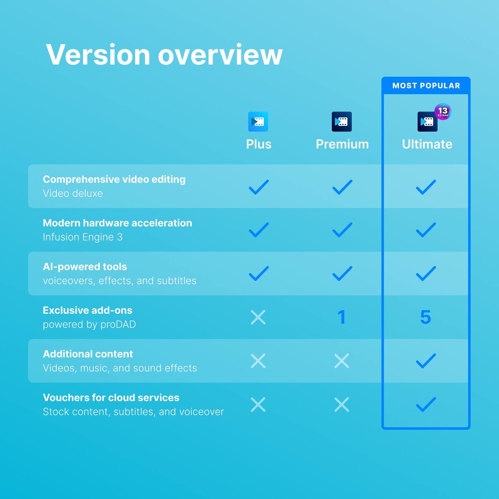 Version overview

Plus | Premium | Ultimate

- Comprehensive video editing
  - Video deluxe
- Modern hardware acceleration
  - Infusion Engine 3
- AI-powered tools
  - voiceovers, effects, and subtitles
- Exclusive add-ons
  - powered by proDAD
    - 1 | 5
- Additional content
  - Videos, music, and sound effects
    - X | X | ✓
- Vouchers for cloud services
  - Stock content, subtitles, and voiceover
    - X | X | ✓

MOST POPULAR 13