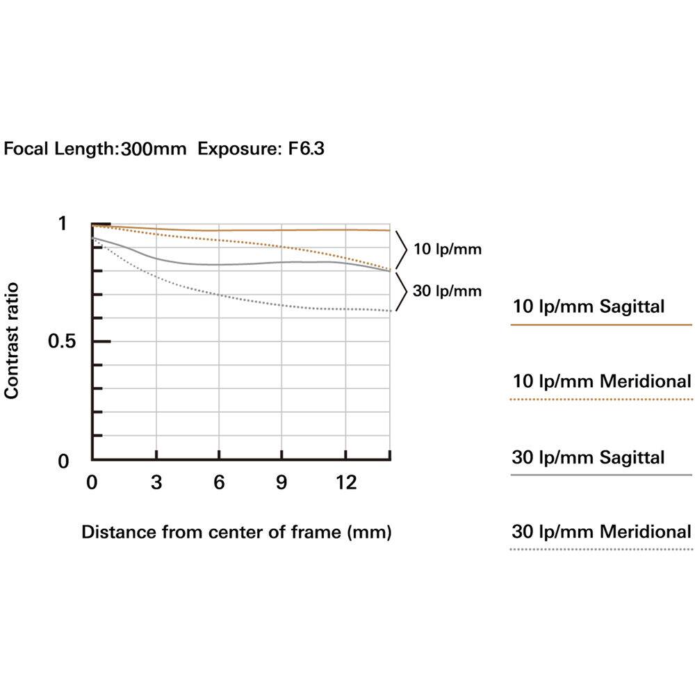 Focal Length: 300mm  
Exposure: F6.3  

Contrast ratio  
1 0.5 0 0  
3  
6  
9  
12  
10 lp/mm 30 lp/mm  
10 lp/mm Sagittal 10 lp/mm Meridional 30 lp/mm Sagittal  
Distance from center of frame (mm)  
30 lp/mm Meridional