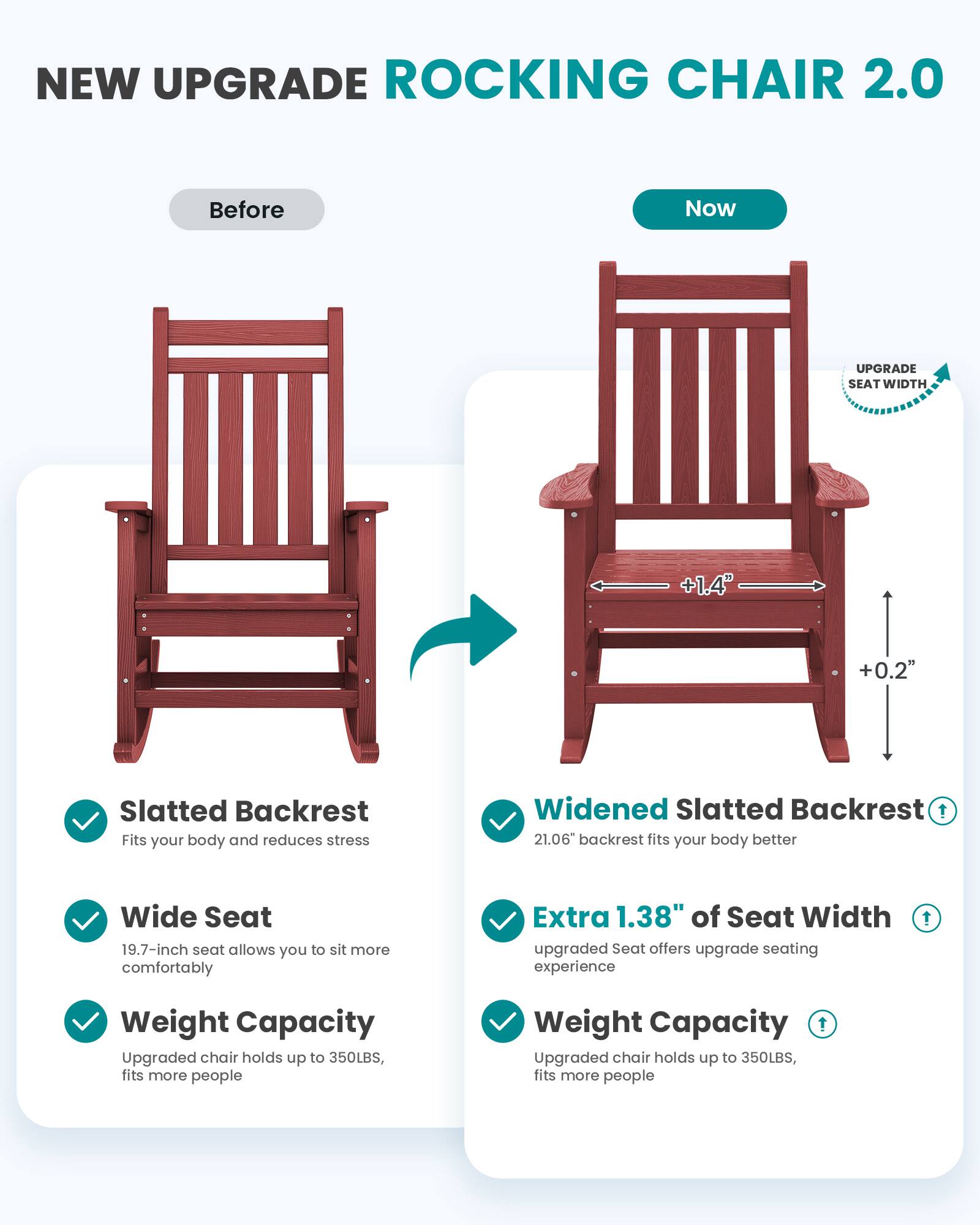 NEW UPGRADE ROCKING CHAIR 2.0

Before
Now

UPGRADE SEATWIDTH
+1.4"
+0.2"

Slatted Backrest Fits your body and reduces stress
Widened Slatted Backrest ! 21.06" backrest fits your body better
Wide Seat 19.7-inch seat allows you to sit more comfortably
Extra 1.38" of Seat Width upgraded Seat offers upgrade seating experience
!
Weight Capacity Upgraded chair holds up to 350LBS, fits more people
Weight Capacity ! Upgraded chair holds up to 350LBS, fits more people