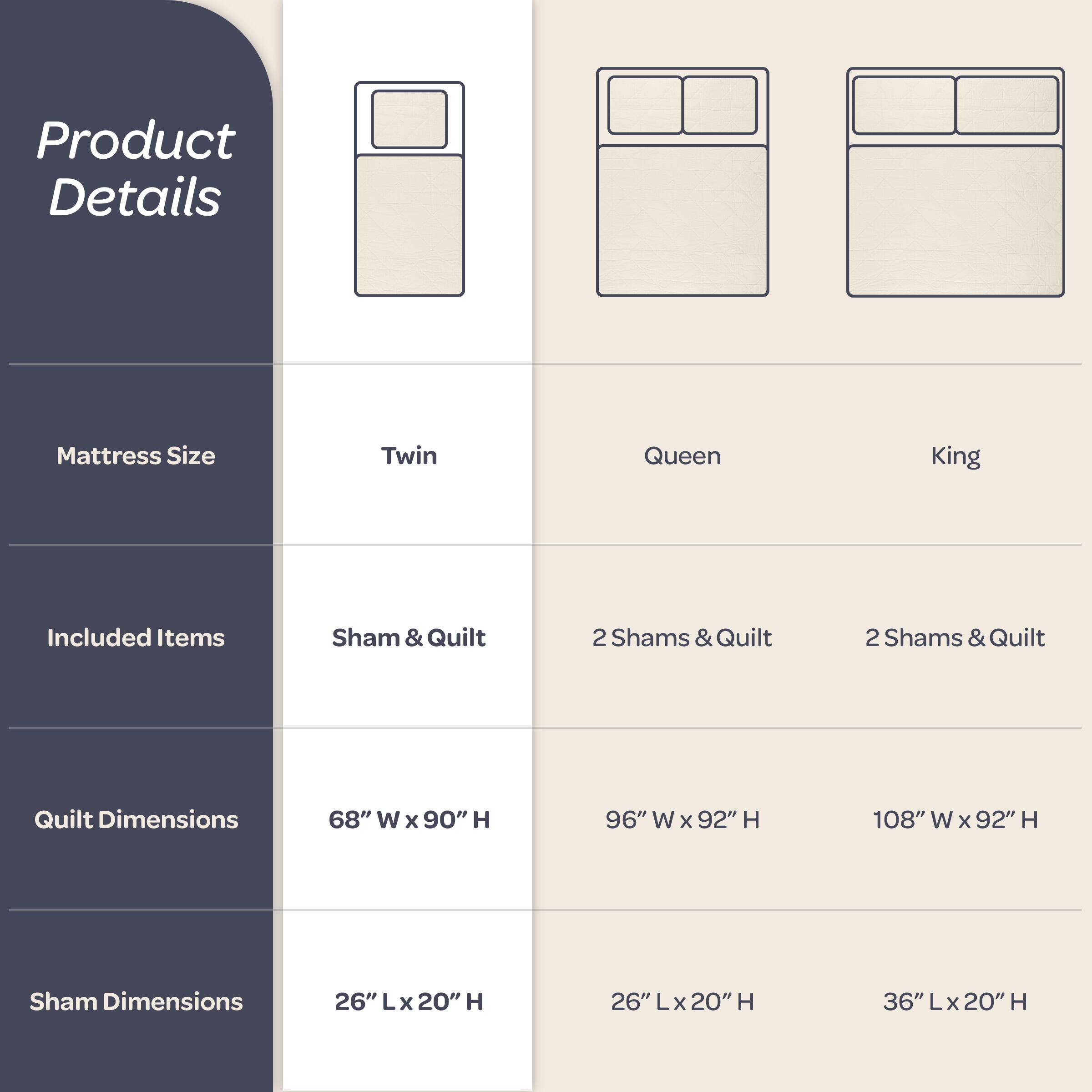 Product Details

Mattress Size  
Twin  
Queen  
King  

Included Items  
Sham & Quilt  
2 Shams & Quilt  
2 Shams & Quilt  

Quilt Dimensions  
68" W x 90" H  
96" W x 92" H  
108" W x 92" H  

Sham Dimensions  
26" L x 20" H  
26" L x 20" H  
36" L x 20" H