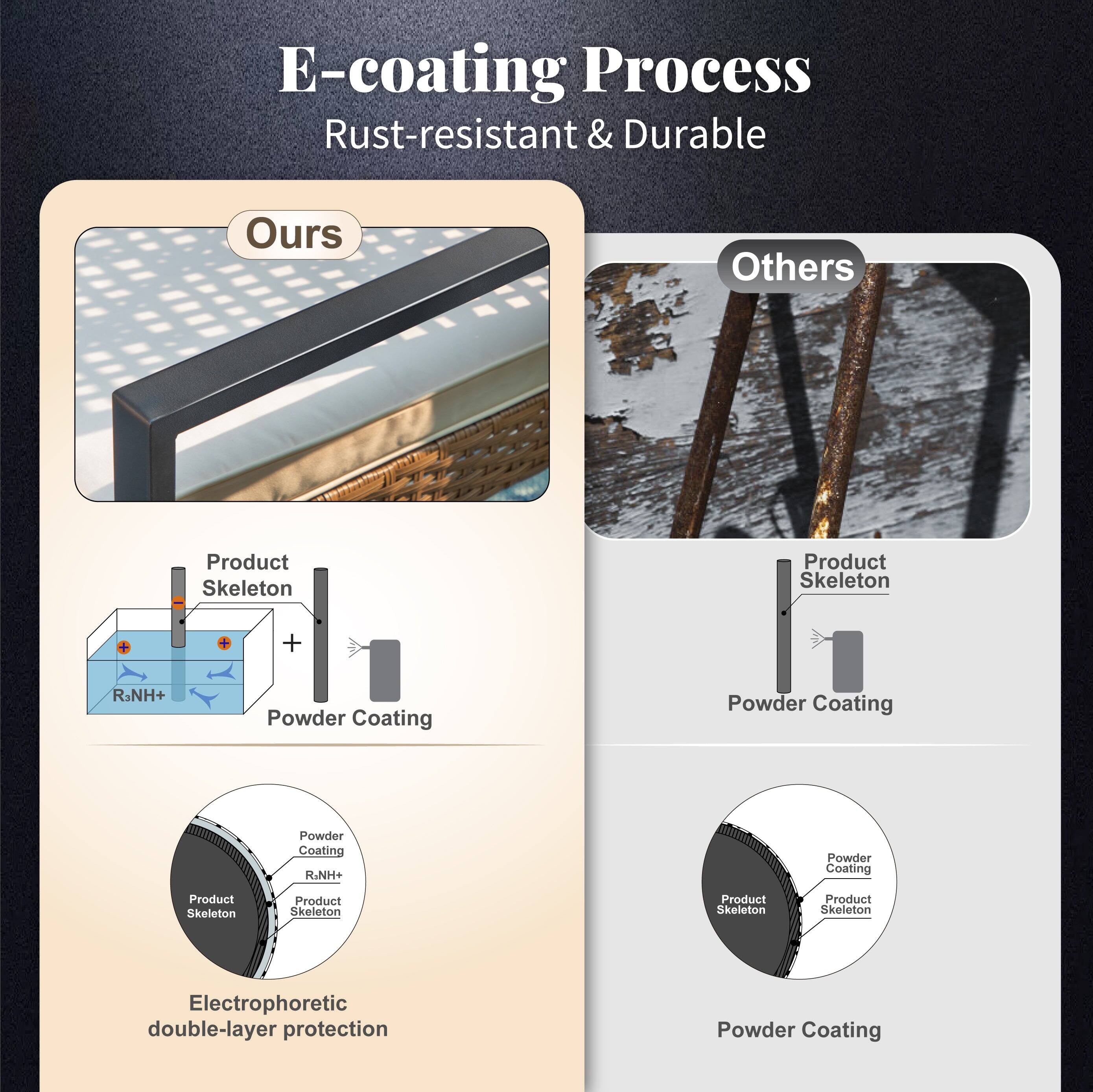 E-coating Process  
Rust-resistant & Durable

Ours  
Product Skeleton  
+  
R3NH+  
Powder Coating  
Electrophoretic double-layer protection

Others  
Product Skeleton  
Powder Coating