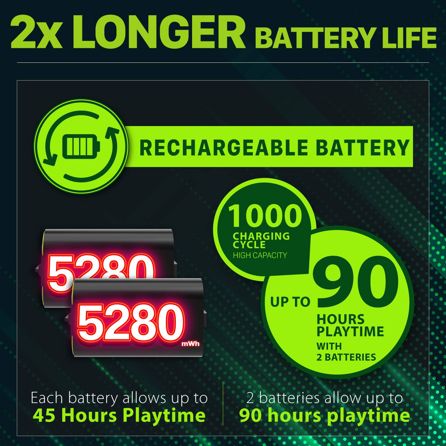 2x LONGER BATTERY LIFE
RECHARGEABLE BATTERY
1000 CHARGING CYCLE HIGH CAPACITY
5280 mWh
90 UP TO HOURS PLAYTIME WITH 2 BATTERIES
Each battery allows up to 45 Hours Playtime
2 batteries allow up to 90 hours playtime