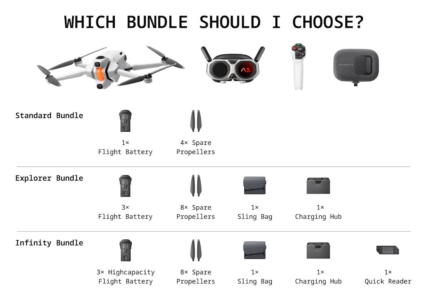 WHICH BUNDLE SHOULD I CHOOSE?

A1 Standard Bundle  
1x Flight Battery  
4x Spare Propellers  

Explorer Bundle  
3x Flight Battery  
8x Spare Propellers  
1x Sling Bag  
1x Charging Hub  

Infinity Bundle  
3x Highcapacity Flight Battery  
8x Spare Propellers  
1x Sling Bag  
1x Charging Hub  
1x Quick Reader