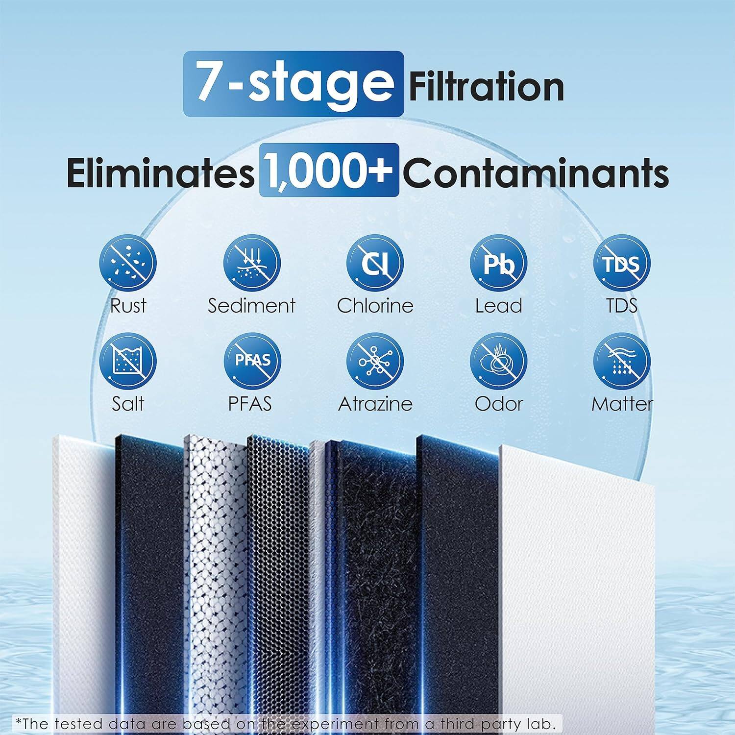 7-stage Filtration Eliminates 1,000+ Contaminants: Rust, Sediment, Chlorine, Lead (Pb), TDS, PFAS, Salt, PFAS, Atrazine, Odor, Matter. *The tested data are based on the experiment from a third-party lab.