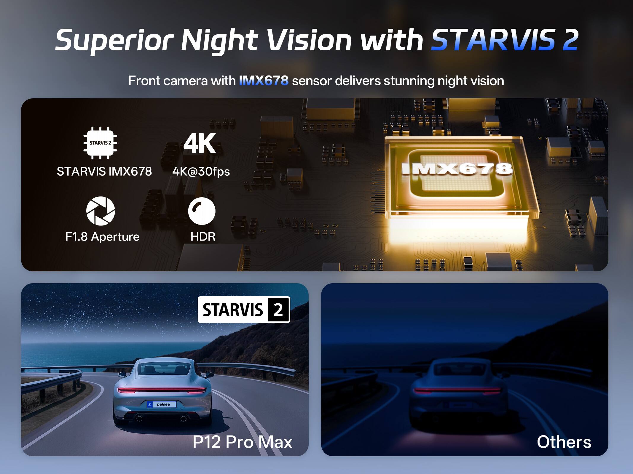 Superior Night Vision with STARVIS 2  
Front camera with IMX678 sensor delivers stunning night vision  
STARVIS IMX678  
4K@30fps  
F1.8 Aperture  
HDR  
STARVIS 2  
P12 Pro Max  
Others