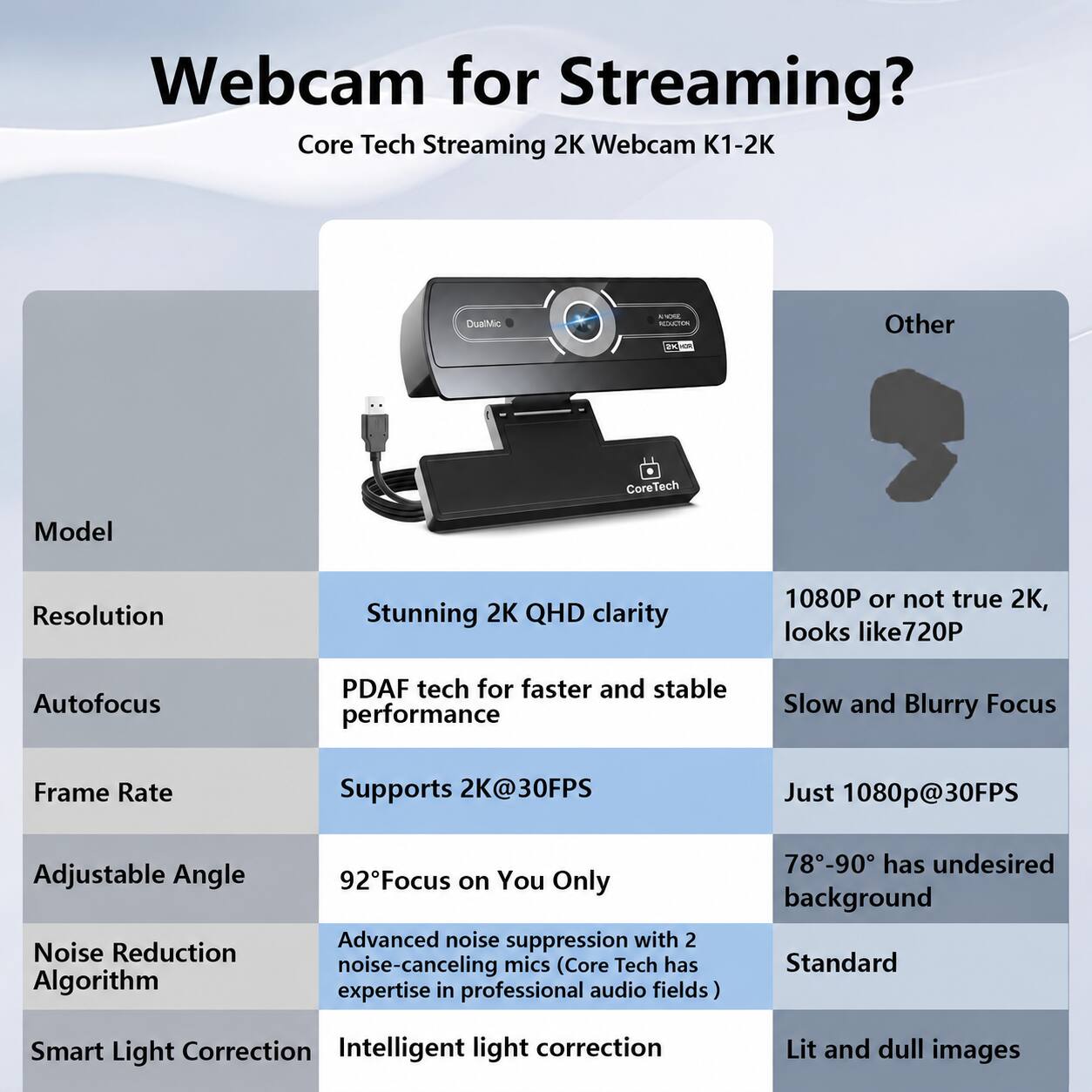 Webcam for Streaming?  
Core Tech Streaming 2K Webcam K1-2K

Model: CoreTech

Resolution: Stunning 2K QHD clarity  
Other: 1080P or not true 2K, looks like 720P

Autofocus: PDAF tech for faster and stable performance  
Other: Slow and Blurry Focus

Frame Rate: Supports 2K@30FPS  
Other: Just 1080p@30FPS

Adjustable Angle: 92°Focus on You Only  
Other: 78°-90° has undesired background

Noise Reduction Algorithm: Advanced noise suppression with 2 noise-canceling mics (Core Tech has expertise in professional audio fields)  
Other: Standard

Smart Light Correction: Intelligent light correction  
Other: Lit and dull images