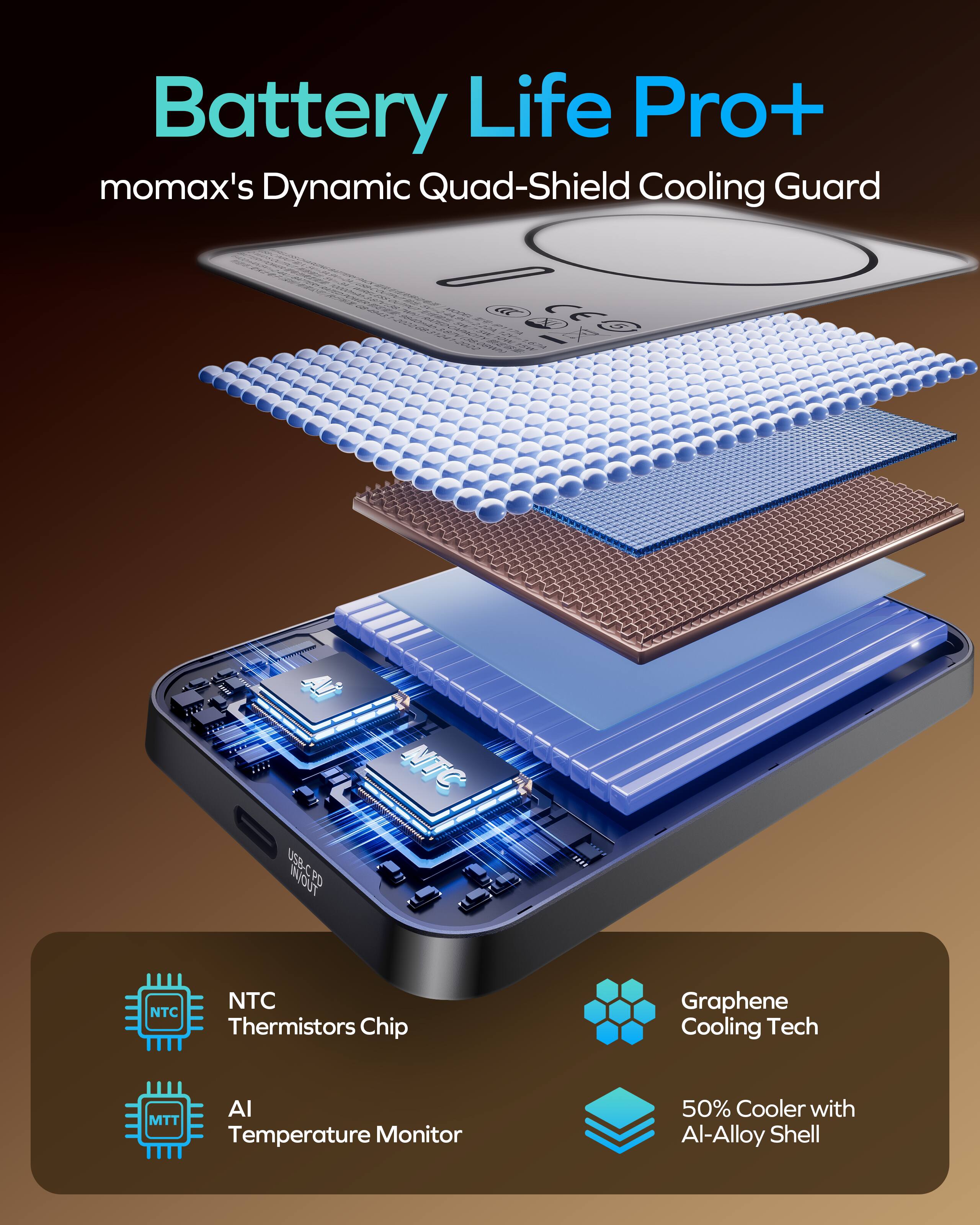 Battery Life Pro+  
momax's Dynamic Quad-Shield Cooling Guard  

- NTC Thermistors Chip  
- AI Temperature Monitor  
- Graphene Cooling Tech  
- 50% Cooler with Al-Alloy Shell