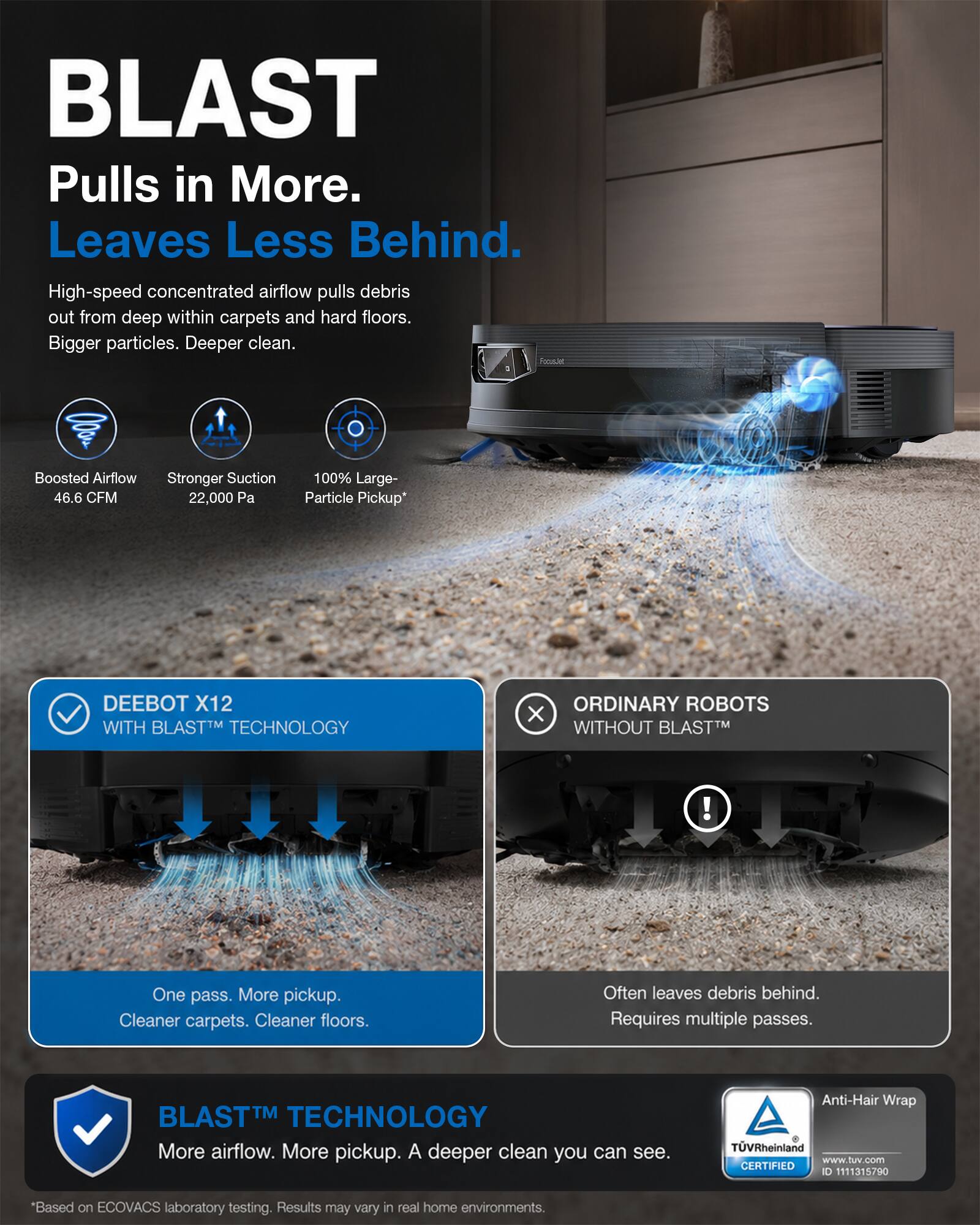 BLAST Pulls in More. Leaves Less Behind.  
High-speed concentrated airflow pulls debris out from deep within carpets and hard floors. Bigger particles. Deeper clean. FocusJet

Boosted Airflow  
Stronger Suction  
100% Large-Particle Pickup*  
46.6 CFM  
22,000 Pa

DEEBOT X12 WITH BLAST TECHNOLOGY  
ORDINARY ROBOTS WITHOUT BLAST

One pass. More pickup. Cleaner carpets. Cleaner floors  
Often leaves debris behind. Requires multiple passes.

BLAST TECHNOLOGY  
More airflow. More pickup. A deeper clean you can see.

Anti-Hair Wrap  
TÜV Rheinland CERTIFIED  
www.tuv.com  
ID 1111315790

*Based on ECOVACS laboratory testing. Results may vary in real home environments.