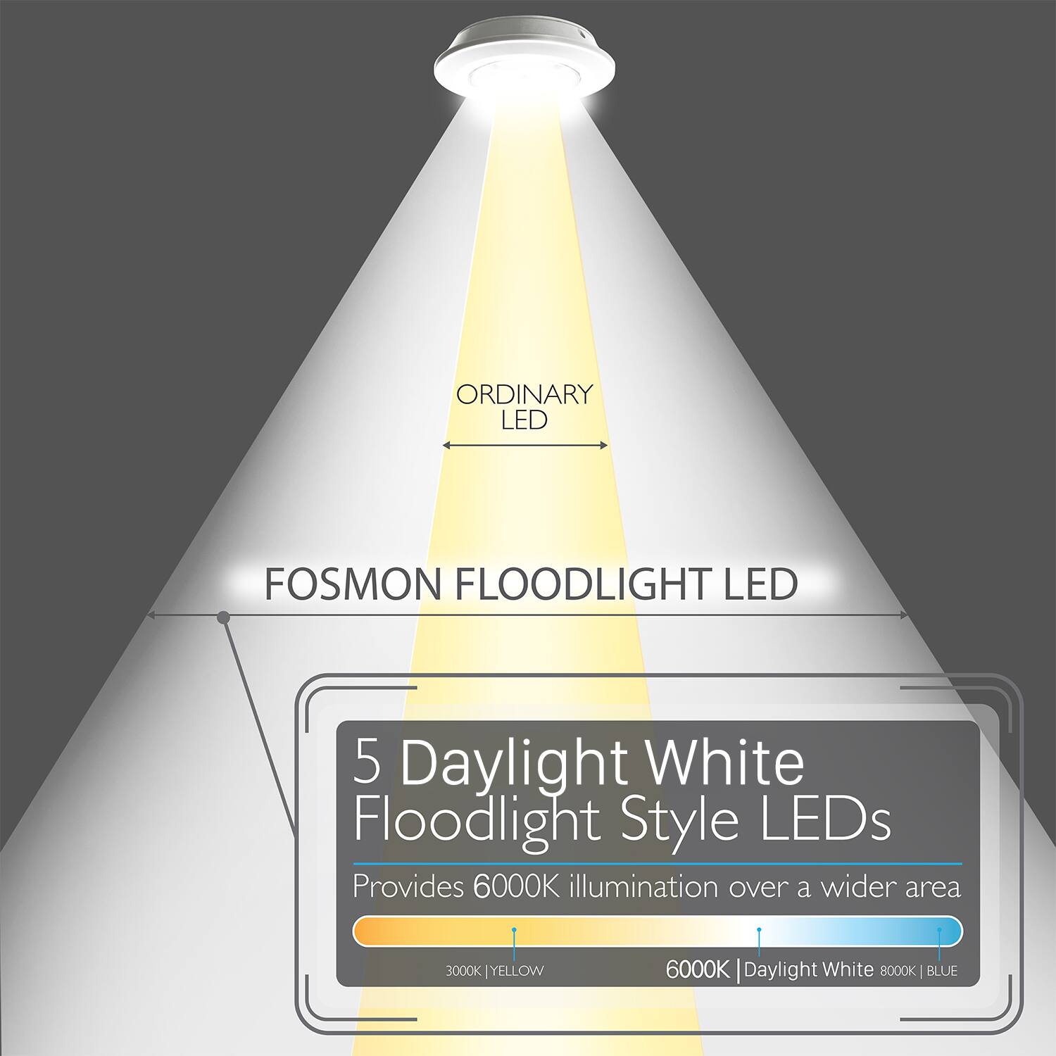 ORDINARY LED FOSMON FLOODLIGHT LED 5 Daylight White Floodlight Style LEDs Provides 6000K illumination over a wider area 3000K YELLOW 6000K | Daylight White 8000K | BLUE