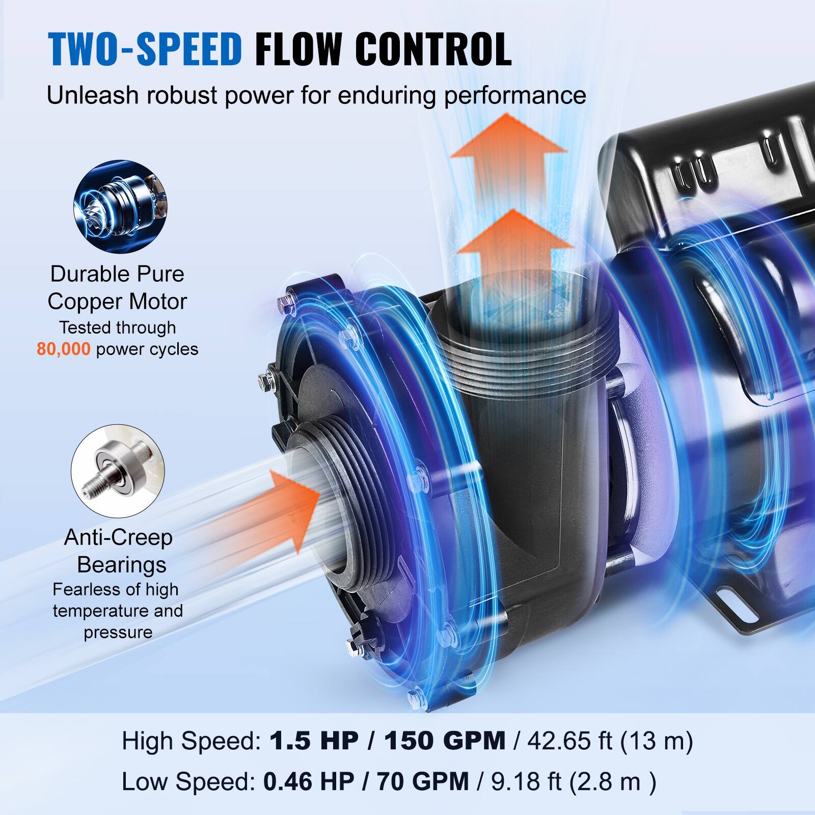 TWO-SPEED FLOW CONTROL  
Unleash robust power for enduring performance

Durable Pure Copper Motor  
Tested through 80,000 power cycles

Anti-Creep Bearings  
Fearless of high temperature and pressure

High Speed: 1.5 HP / 150 GPM / 42.65 ft (13 m)  
Low Speed: 0.46 HP / 70 GPM / 9.18 ft (2.8 m)