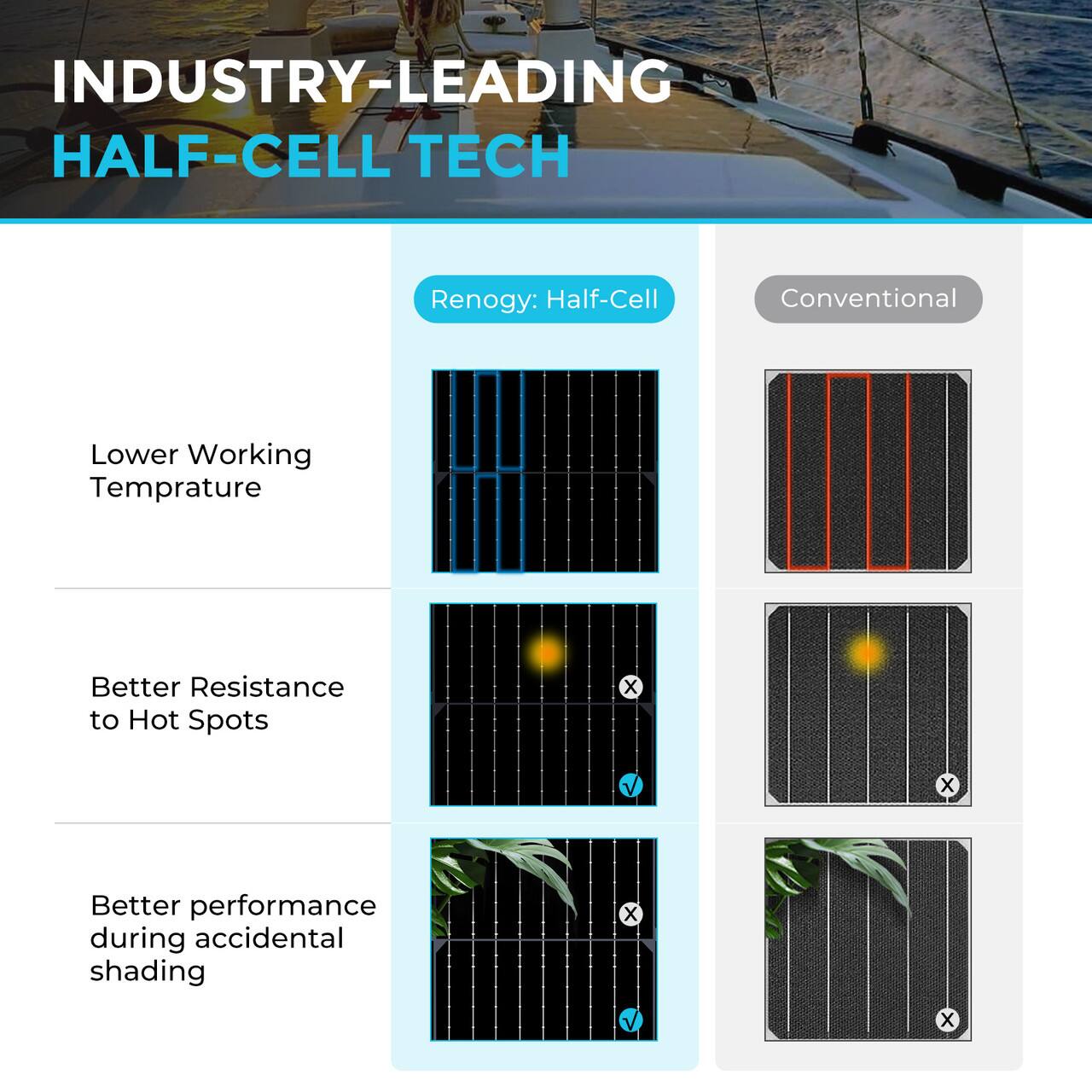 Industry-Leading Half-Cell Tech: Renogy: Half-Cell Conventional Lower Working Temperature Better Resistance to Hot Spots x x Better performance during accidental shading X X