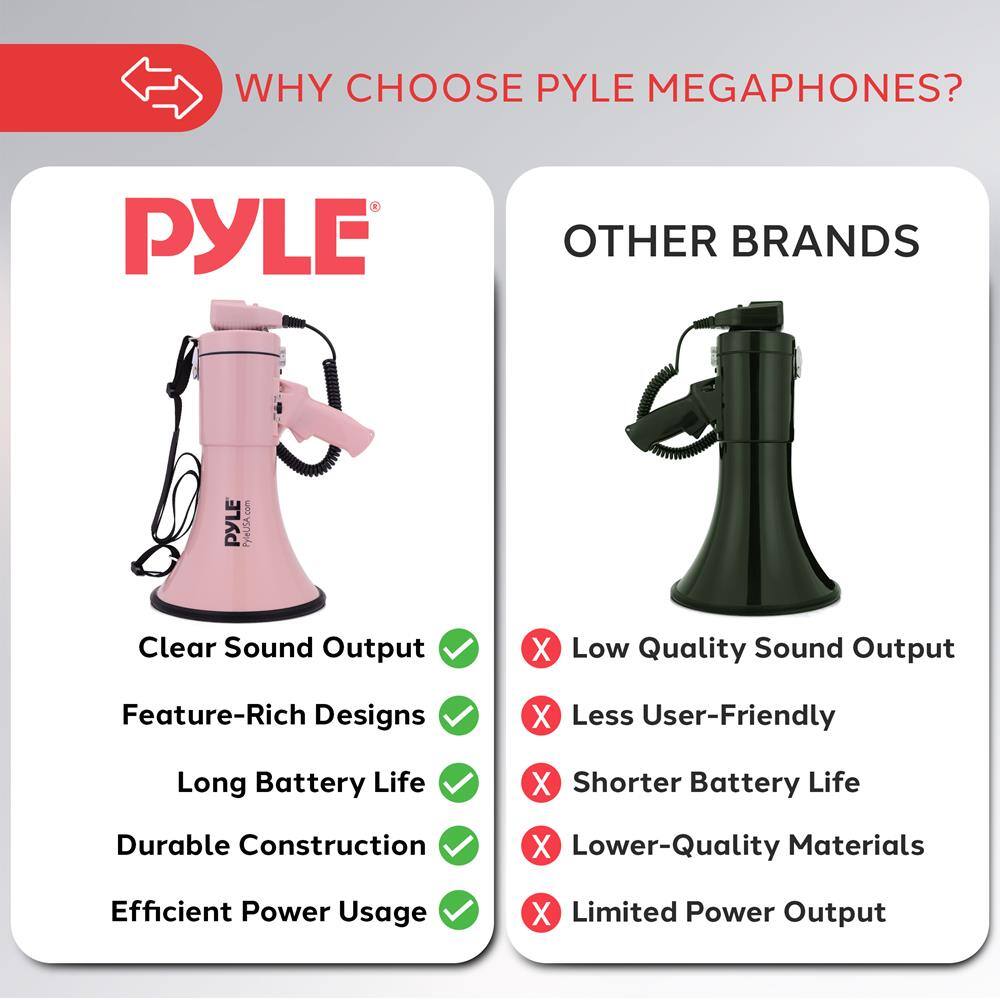 WHY CHOOSE PYLE MEGAPHONES?

PYLE
- Clear Sound Output
- Feature-Rich Designs
- Long Battery Life
- Durable Construction
- Efficient Power Usage

OTHER BRANDS
- Low Quality Sound Output
- Less User-Friendly
- Shorter Battery Life
- Lower-Quality Materials
- Limited Power Output