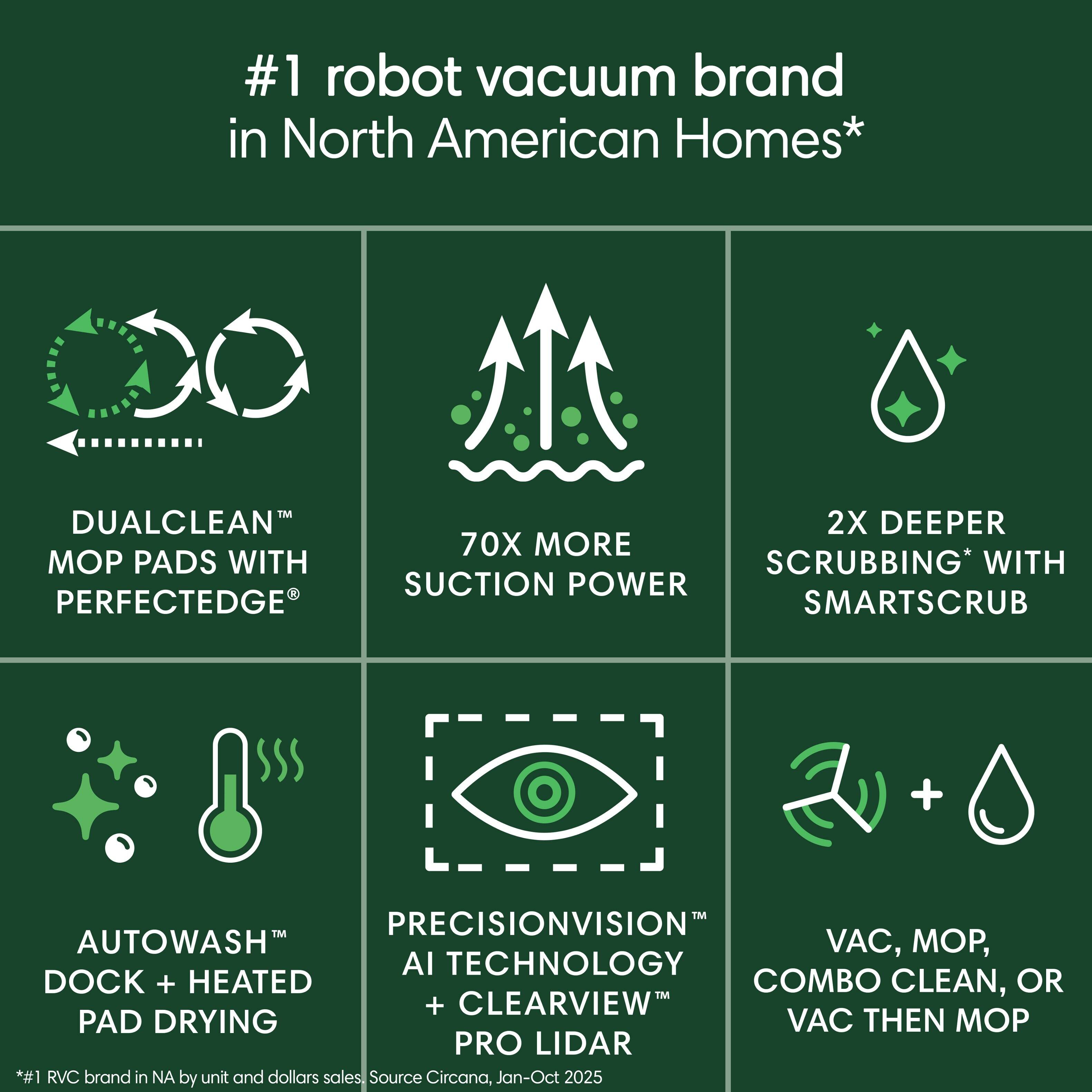 #1 robot vacuum brand in North American Homes*

- DUALCLEAN™ MOP PADS WITH PERFECTEDGE®
- 70X MORE SUCTION POWER
- 2X DEEPER SCRUBBING* WITH SMARTSCRUB
- AUTOWASH™ DOCK + HEATED PAD DRYING
- PRECISIONVISION™ AI TECHNOLOGY + CLEARVIEW™ PRO LIDAR
- VAC, MOP, COMBO CLEAN, OR VAC THEN MOP

*#1 RVC brand in NA by unit and dollars sales, Source Circana, Jan-Oct 2025