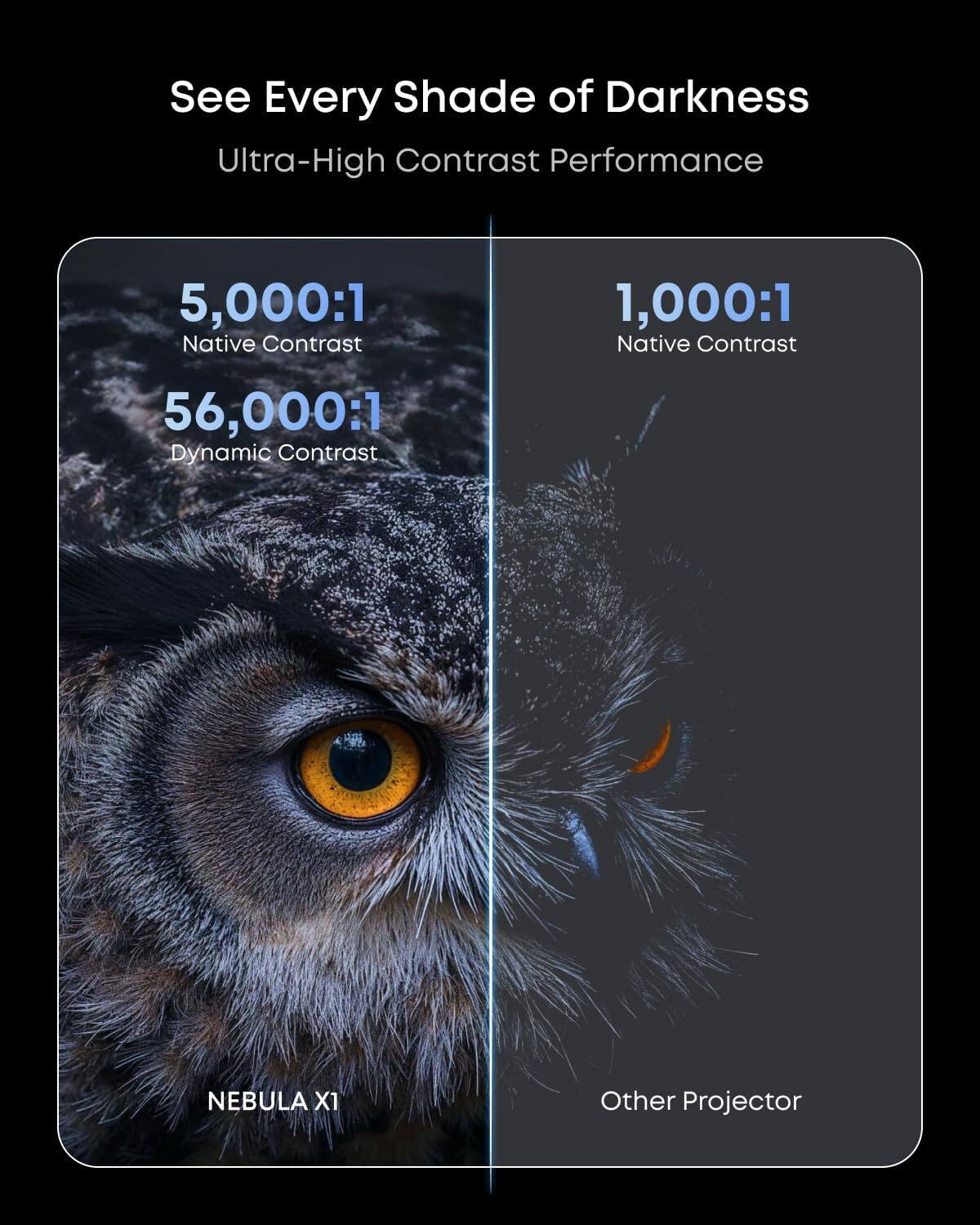 See Every Shade of Darkness
Ultra-High Contrast Performance

5,000:1 Native Contrast
56,000:1 Dynamic Contrast
NEBULA X1

1,000:1 Native Contrast
Other Projector