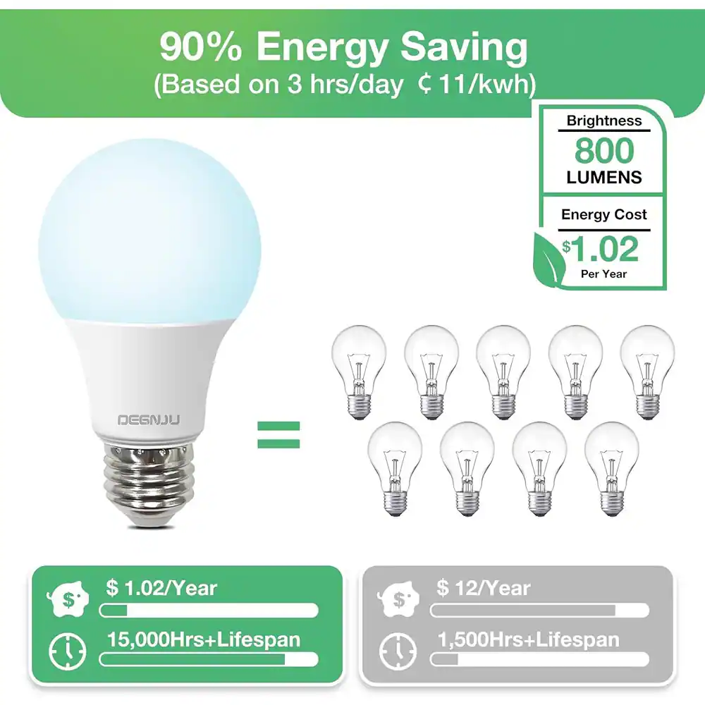 90% Energy Saving (Based on 3 hrs/day $11/kwh)

Brightness: 800 LUMENS

Energy Cost: $1.02 Per Year

DEGNJU

$1.02/Year
15,000Hrs+ Lifespan

$12/Year
1,500Hrs+ Lifespan