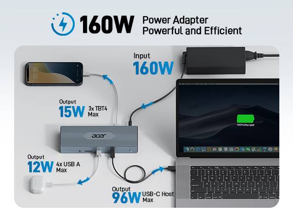 Power Adapter  
160W  
Powerful and Efficient  

Input 160W  

Output  
15W Max  
3x TBT4  

Output  
12W Max  
4x USB A  

Output  
96W Max  
USB-C Host  

100% Charged