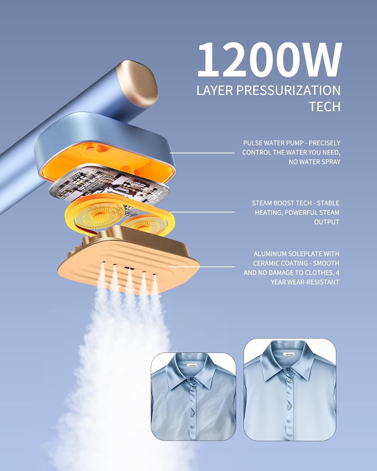 1200W Layer Pressurization Tech  
Pulse Water Pump - Precisely Control the Water You Need, No Water Spray  
Steam Boost Tech - Stable Heating, Powerful Steam Output  
Aluminum Soleplate with Ceramic Coating - Smooth and No Damage to Clothes, 4 Year Wear-Resistant