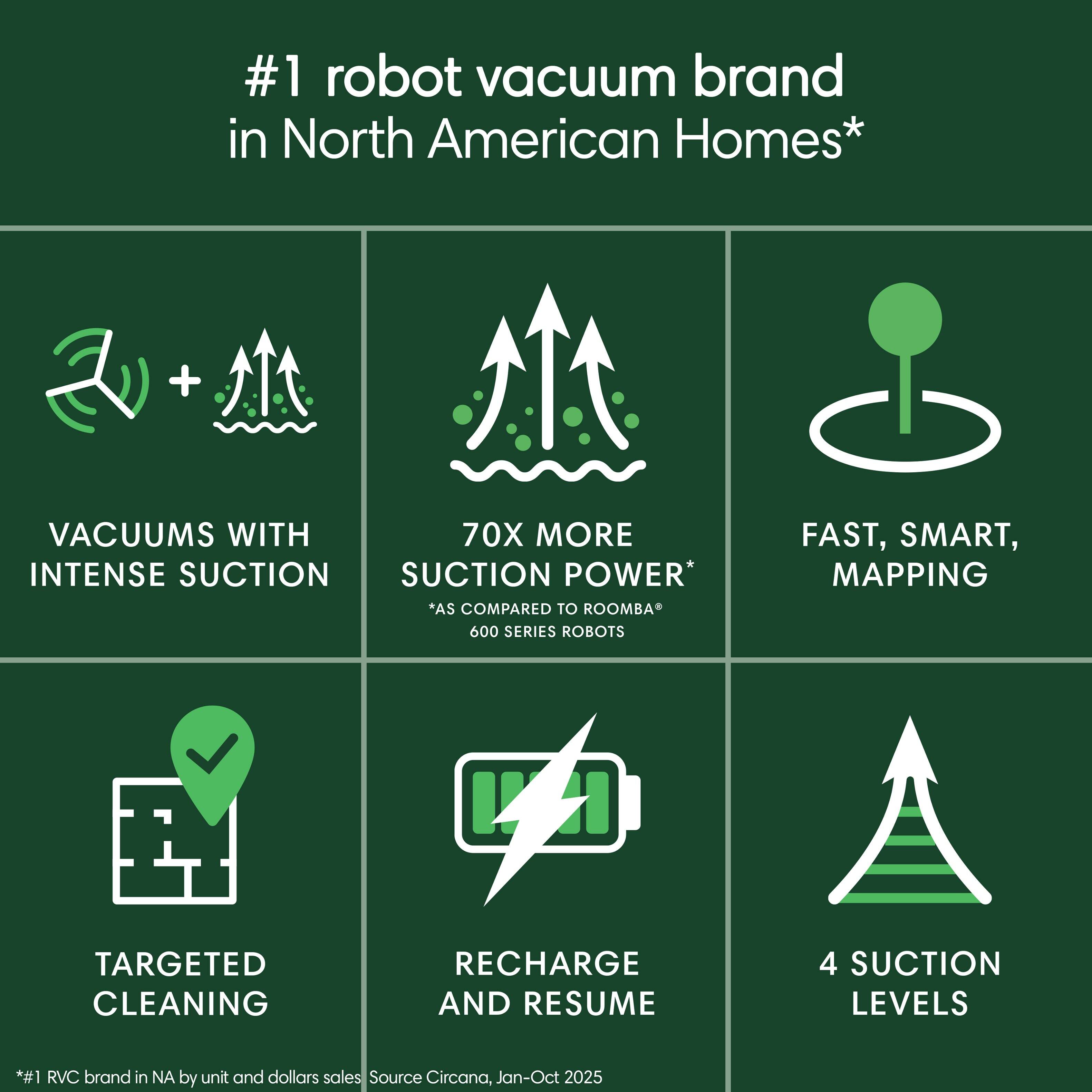 #1 robot vacuum brand in North American Homes*

- VACUUMS WITH INTENSE SUCTION
- 70X MORE SUCTION POWER* *AS COMPARED TO ROOMBA 600 SERIES ROBOTS
- FAST, SMART, MAPPING
- TARGETED CLEANING
- RECHARGE AND RESUME
- 4 SUCTION LEVELS

*#1 RVC brand in NA by unit and dollars sales Source Circana, Jan-Oct 2025
