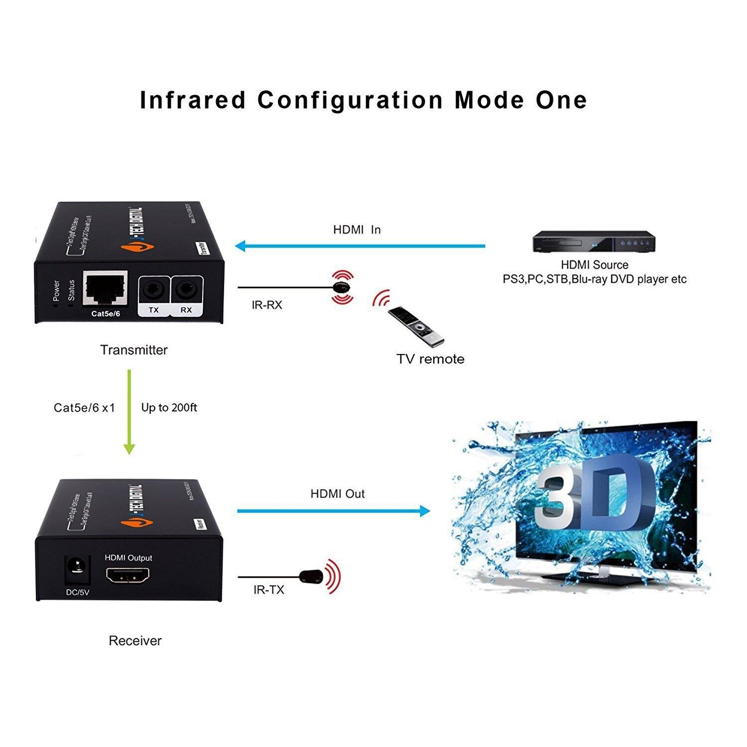Infrared Configuration Mode One

- Power Status
- TX
- RX
- IR-RX
- HDMI In
- HDMI Source: PS3, PC, STB, Blu-ray DVD player etc.
- TV remote
- Cat5e/6 x1
- Up to 200ft
- IR-TX
- HDMI Output
- 3D
- DC/SV

Transmitter
Receiver

HDMI In
HDMI Out

3D