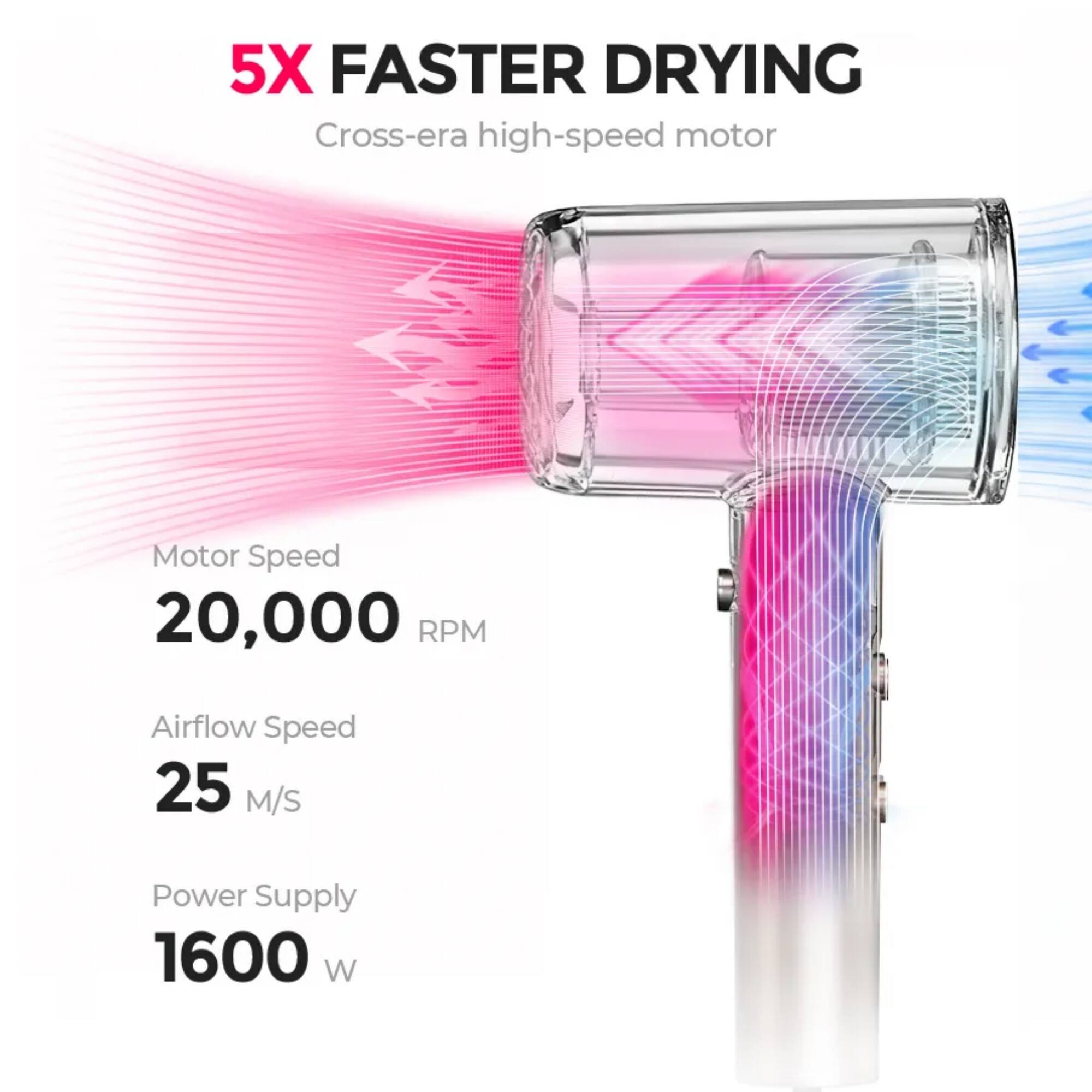 5X FASTER DRYING  
Cross-era high-speed motor  

Motor Speed: 20,000 RPM  
Airflow Speed: 25 M/s  
Power Supply: 1600 W