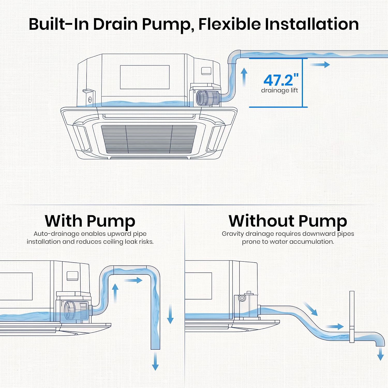 Built-In Drain Pump, Flexible Installation

47.2" drainage lift

With Pump Auto-drainage enables upward pipe installation and reduces ceiling leak risks.

Without Pump Gravity drainage requires downward pipes prone to water accumulation.