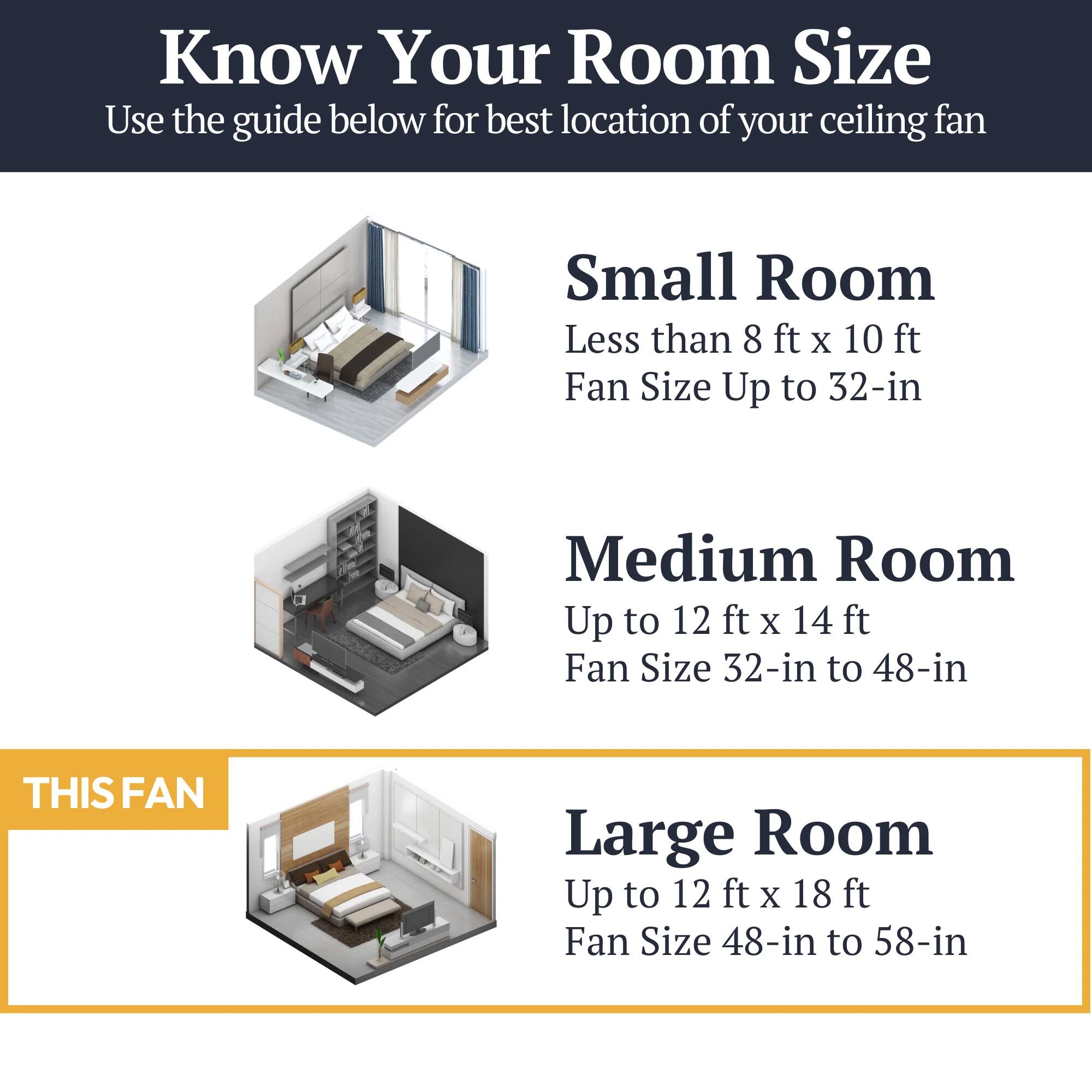 Know Your Room Size  
Use the guide below for best location of your ceiling fan  

Small Room  
Less than 8 ft x 10 ft  
Fan Size Up to 32-in  

Medium Room  
Up to 12 ft x 14 ft  
Fan Size 32-in to 48-in  

Large Room  
Up to 12 ft x 18 ft  
Fan Size 48-in to 58-in  

THIS FAN