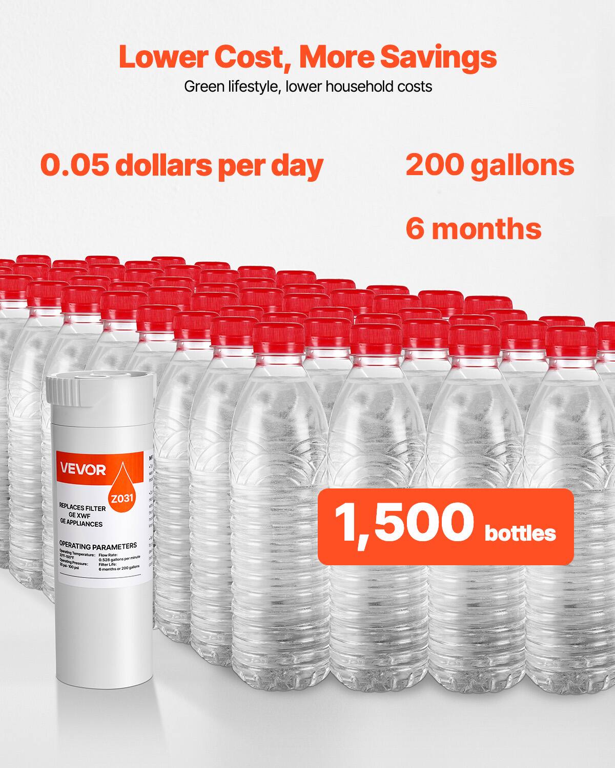 Lower Cost, More Savings  
Green lifestyle, lower household costs  

0.05 dollars per day  
200 gallons  
6 months  

1,500 bottles  

VEVOR  
Z031  
REPLACES FILTERS FOR GE APPLIANCES  

OPERATING PARAMETERS  
- Temperature: 32°F - 104°F  
- Flow Rate: 0.5 gallons per minute  
- Filter Life: 6 months or 200 gallons