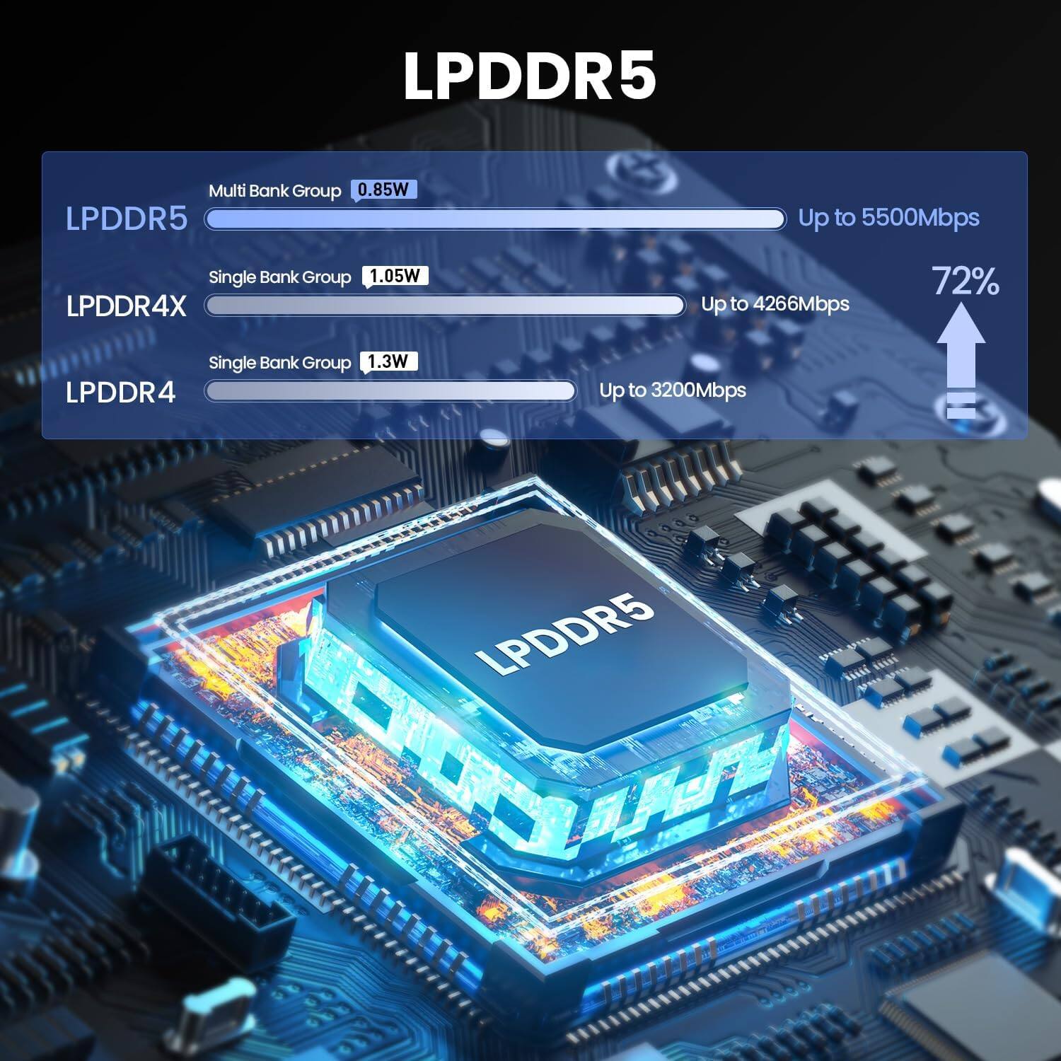 LPDDR5 Multi Bank Group 0.85W LPDDR5 Up to 5500Mbps Single Bank Group 1.05W LPDDR4X Up to 4266Mbps 72% Single Bank Group 1.3W LPDDR4 Up to 3200Mbps LPDDR5 HAE SAAAE