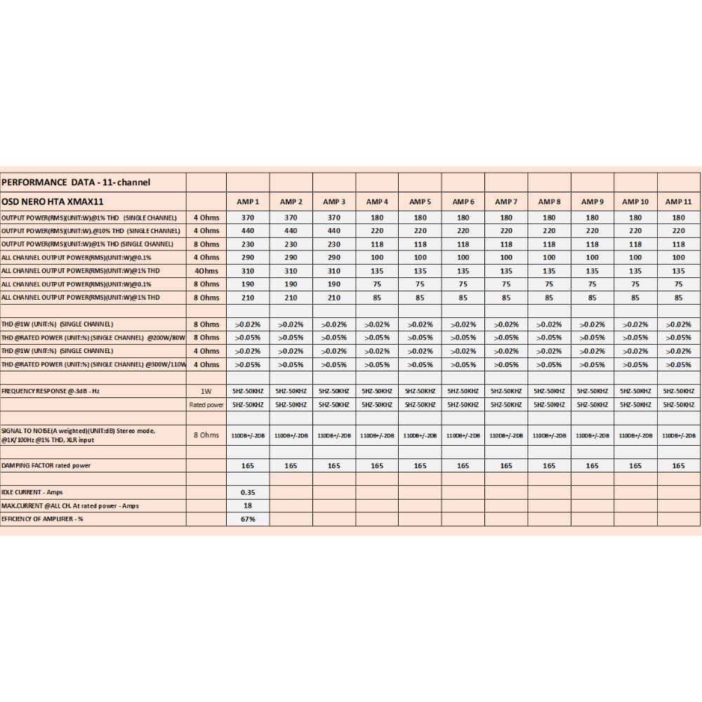 PERFORMANCE DATA - 11-channel

OSD NERO HTA XMAX11

| AMP 1 | AMP 2 | AMP 3 | AMP 4 | AMP 5 | AMP 6 | AMP 7 | AMP 8 | AMP 9 | AMP 10 | AMP 11 |
|-------|-------|-------|-------|-------|-------|-------|-------|-------|--------|--------|
| 4 Ohms | 370 | 370 | 370 | 180 | 180 | 180 | 180 | 180 | 180 | 180 | 180 |
| 8 Ohms | 440 | 440 | 440 | 220 | 220 | 220 | 220 | 220 | 220 | 220 | 220 |
| 4 Ohms | 230 | 230 | 230 | 118 | 118 | 118 | 118 | 11
