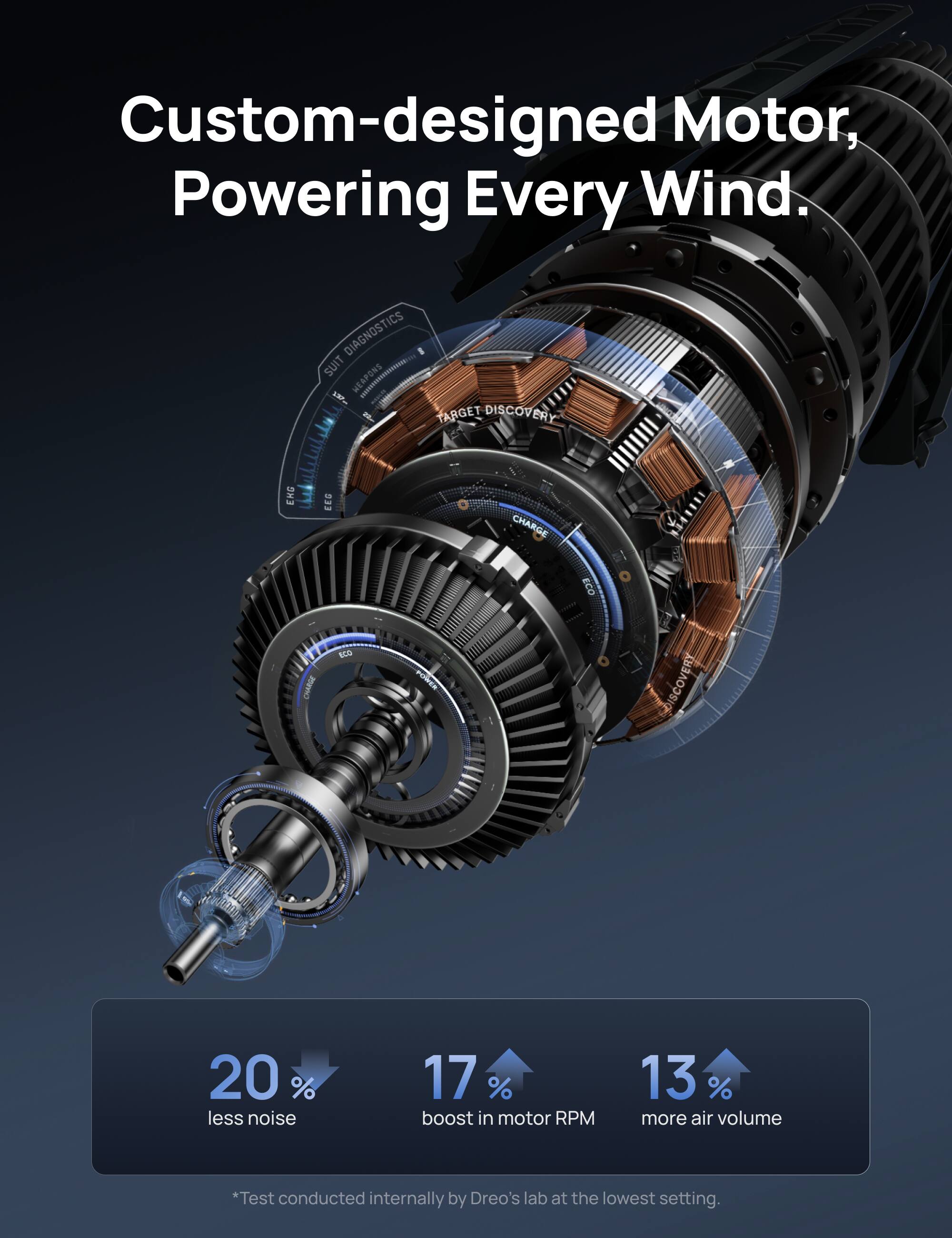 Custom-designed Motor, Powering Every Wind.  
DIAGNOSTICS SUIT - WAH WEAPONS I TARGET DISCOVERY ENG E CHARGE  
ECO CHARGE  
20% less noise  
17% boost in motor RPM  
13% more air volume  
*Test conducted internally by Dreos's lab at the lowest setting.