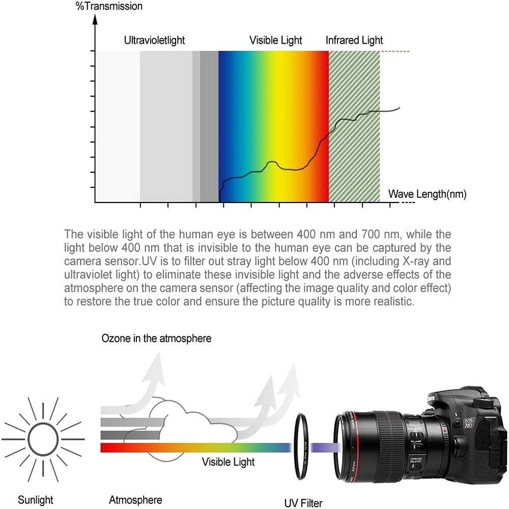 **Transmission Ultraviolet Light Visible Light Infrared Light Wave Length (nm)**

The visible light of the human eye is between 400 nm and 700 nm, while the light below 400 nm that is invisible to the human eye can be captured by the camera sensor. UV is to filter out stray light below 400 nm (including X-ray and ultraviolet light) to eliminate these invisible light and the adverse effects of the atmosphere on the camera sensor (affecting the image quality and color effect) to restore the true color and ensure the picture quality is more realistic.

**Ozone in the atmosphere**

- Sunlight
- Atmosphere
- Visible Light
- UV Filter

---

The visible light of the human eye is between 400 nm and 700 nm, while the light below 400 nm that is invisible to the human eye can be captured by the camera sensor. UV is to filter out stray light below 400 nm (including X-ray and ultraviolet light) to eliminate these invisible light and the adverse effects of the atmosphere on the camera sensor (affecting the image quality and color effect) to restore the true color and ensure the picture quality is more realistic.