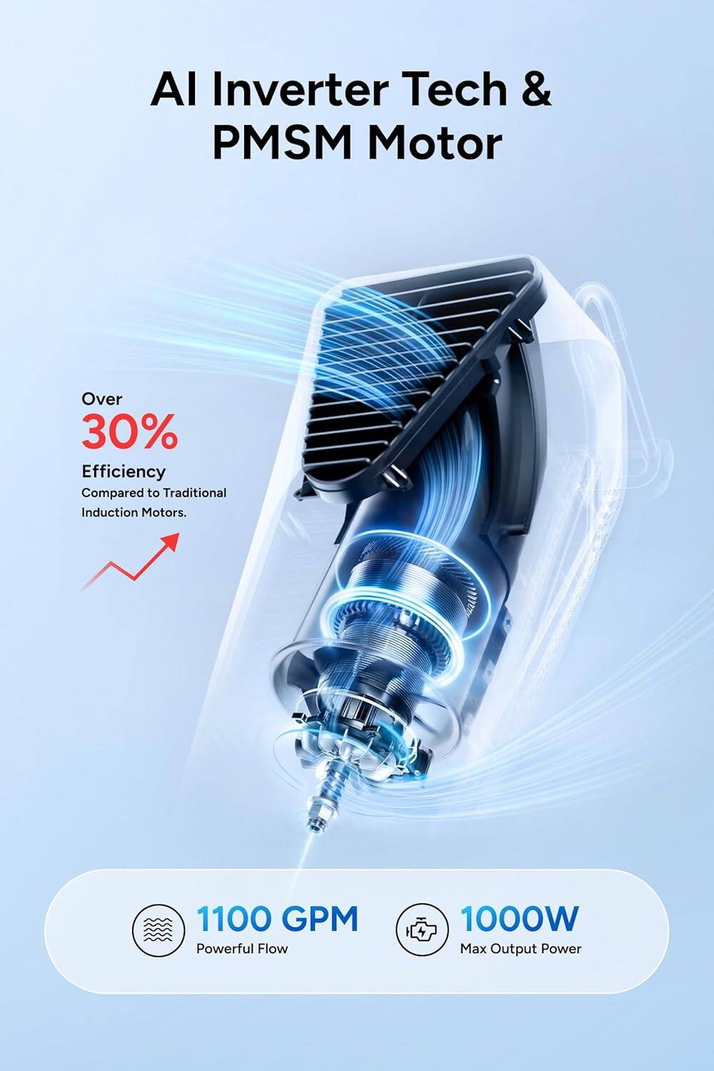 AI Inverter Tech & PMSM Motor  
Over 30% Efficiency Compared to Traditional Induction Motors  
1100 GPM Powerful Flow  
1000W Max Output Power