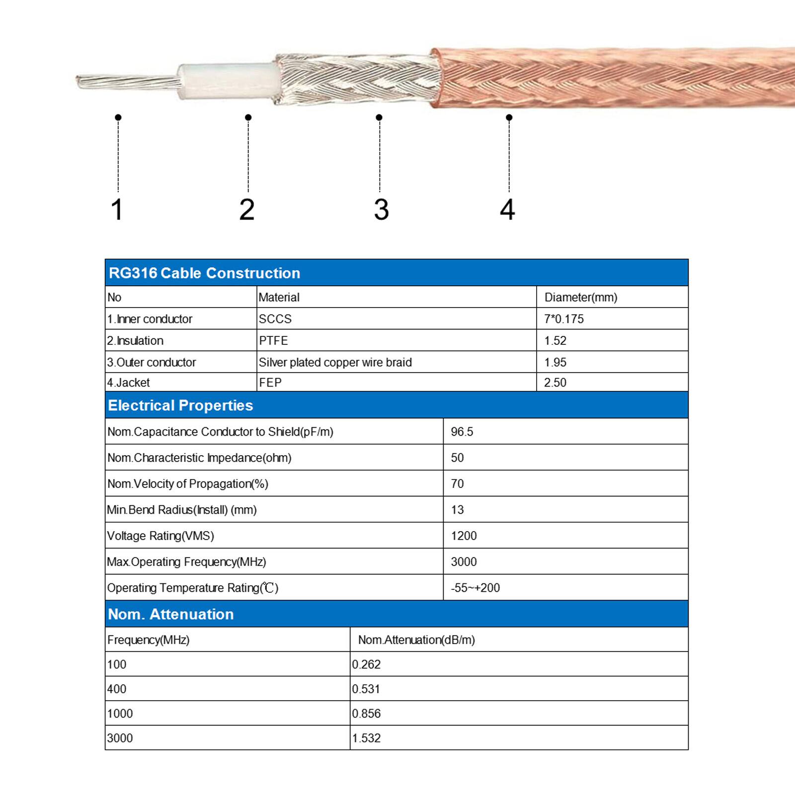 RG316 Cable Construction

No | Material | Diameter(mm)
---|---|---
1 | Inner conductor | SCCS | 70.175
2 | Insulation | PTFE | 1.52
3 | Outer conductor | Silver plated copper wire braid | 1.95
4 | Jacket | FEP | 2.50

Electrical Properties

Nom. Capacitance Conductor to Shield(pF/m) | 96.5  
Nom. Characteristic Impedance(ohm) | 50  
Nom. Velocity of Propagation(%) | 70  
Min Bend Radius(Install) (mm) | 13  
Voltage Rating(VMS) | 1200  
Max Operating Frequency(MHz) | 3000  
Operating Temperature Rating(C) | -55-+200  

Nom. Attenuation

Frequency(MHz) | Nom.Attenuation(dB/m)
---|---
100 | 0.262
400 | 0.531
1000 | 0.856
3000 | 1.532