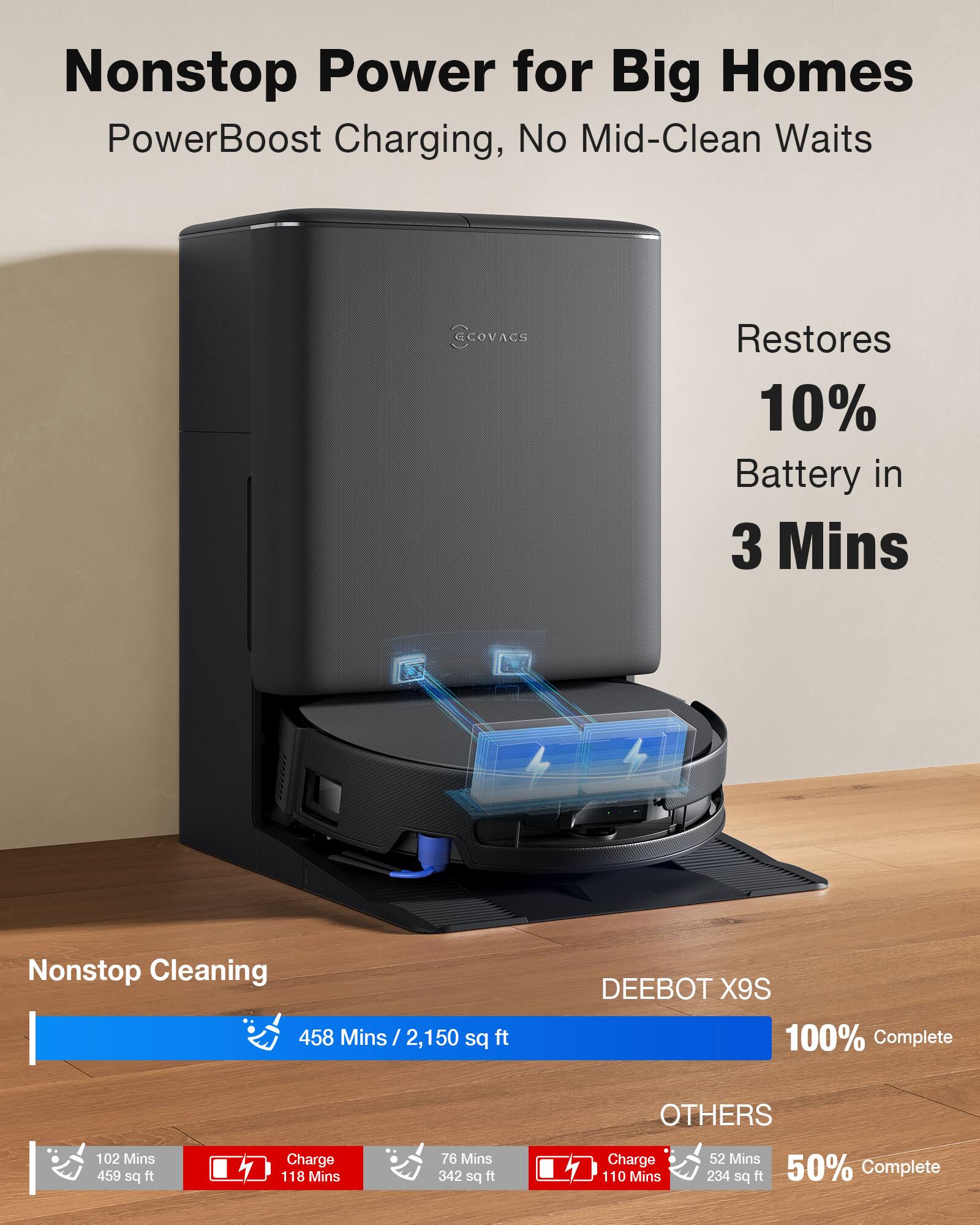 Nonstop Power for Big Homes  
PowerBoost Charging, No Mid-Clean Waits  
Restores 10% Battery in 3 Mins  

Nonstop Cleaning  
458 Mins / 2,150 sq ft  

DEEBOT X9S  
100% Complete  

OTHERS  
102 Mins / 459 sq ft  
Charge 118 Mins  
76 Mins / 342 sq ft  
Charge 110 Mins  
52 Mins / 234 sq ft  
50% Complete