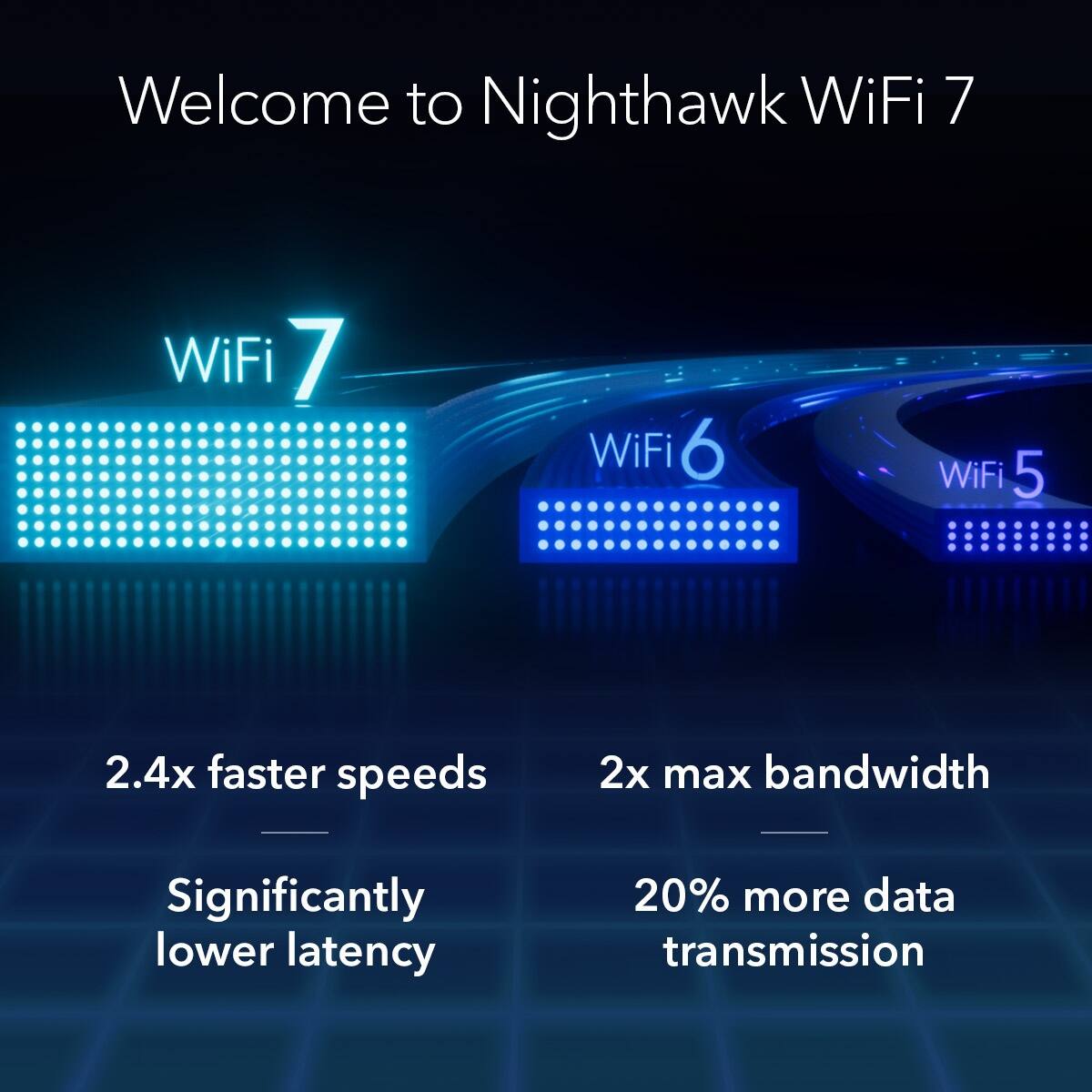 Welcome to Nighthawk WiFi 7

WiFi 7
- 2.4x faster speeds
- Significantly lower latency

WiFi 6
- 2x max bandwidth
- 20% more data transmission

WiFi 5