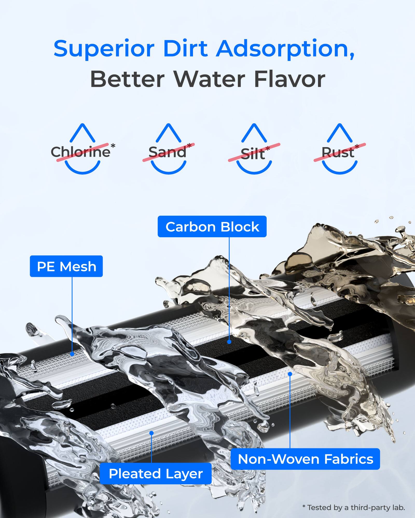 Superior Dirt Adsorption, Better Water Flavor

Chlorine* Sand Silt Rust

Carbon Block PE Mesh Pleated Layer Non-Woven Fabrics

*Tested by a third-party lab.