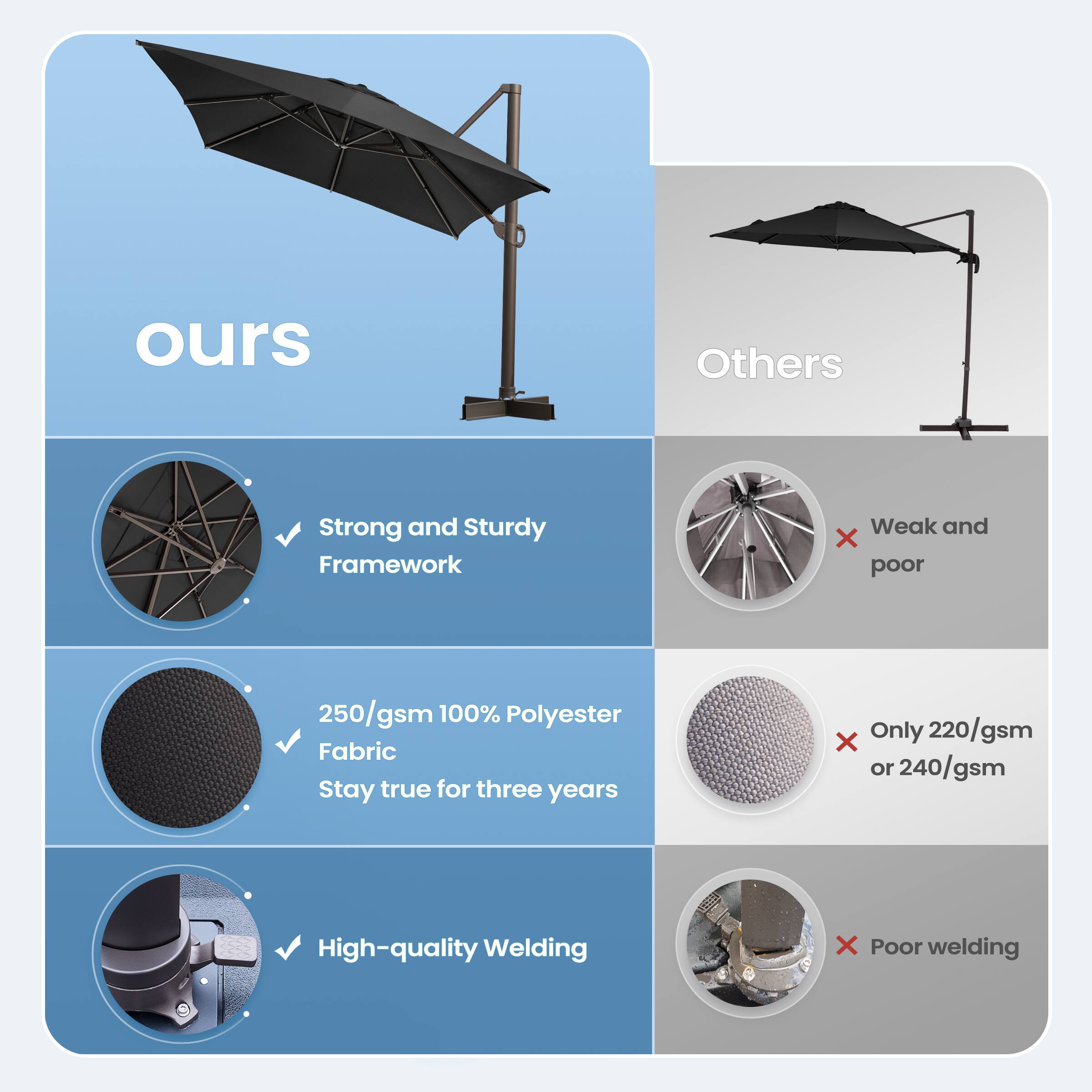 **ours**

- Strong and Sturdy Framework
- 250/gsm 100% Polyester Fabric Stay true for three years
- High-quality Welding

**Others**

- Weak and poor
- Only 220/gsm or 240/gsm
- Poor welding