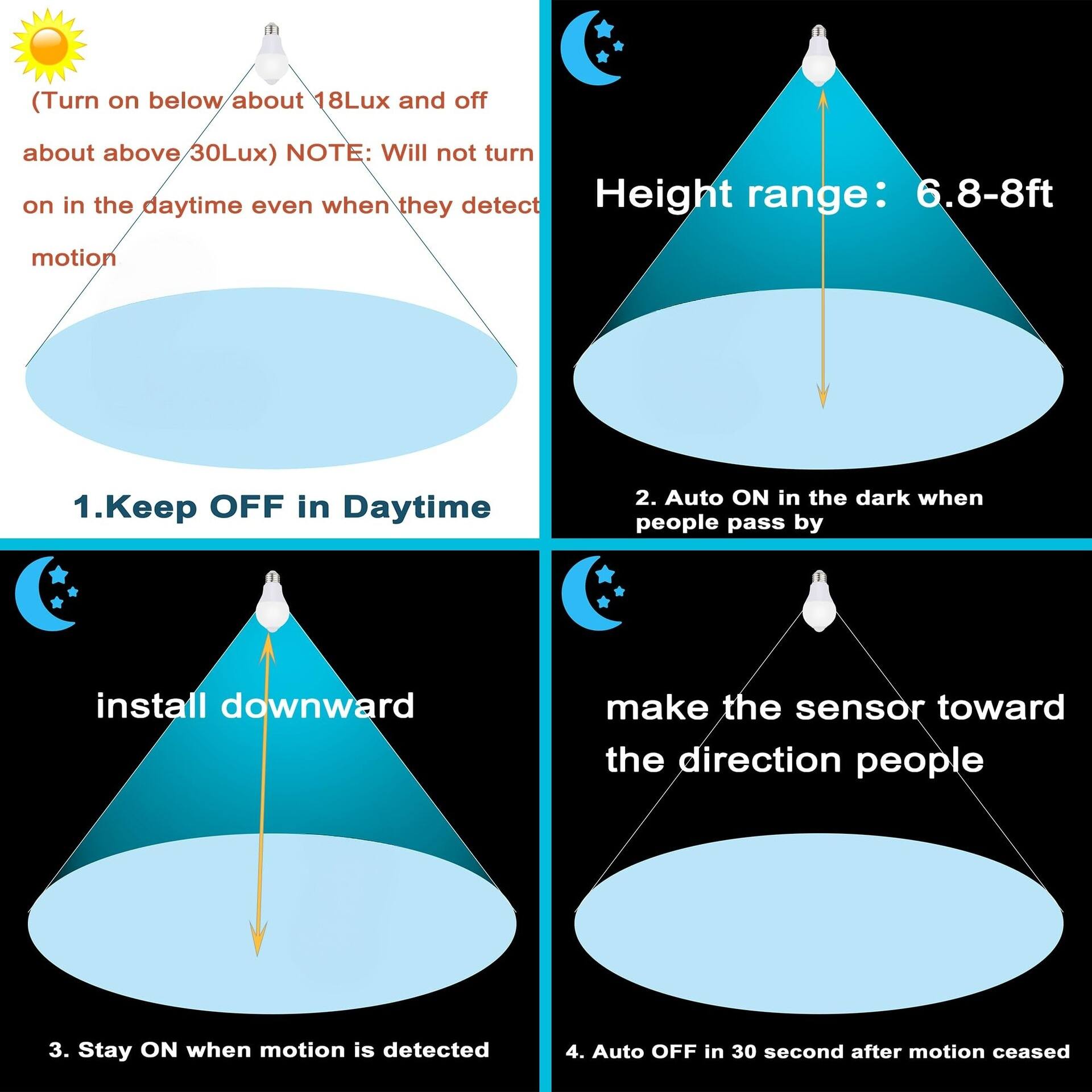 (Turn on below about 18Lux and off about above 30Lux) NOTE: Will not turn on in the daytime even when they detect motion

1. Keep OFF in Daytime
2. Auto ON in the dark when people pass by
3. Stay ON when motion is detected
4. Auto OFF in 30 second after motion ceased

Height range: 6.8-8ft

install downward

make the sensor toward the direction people