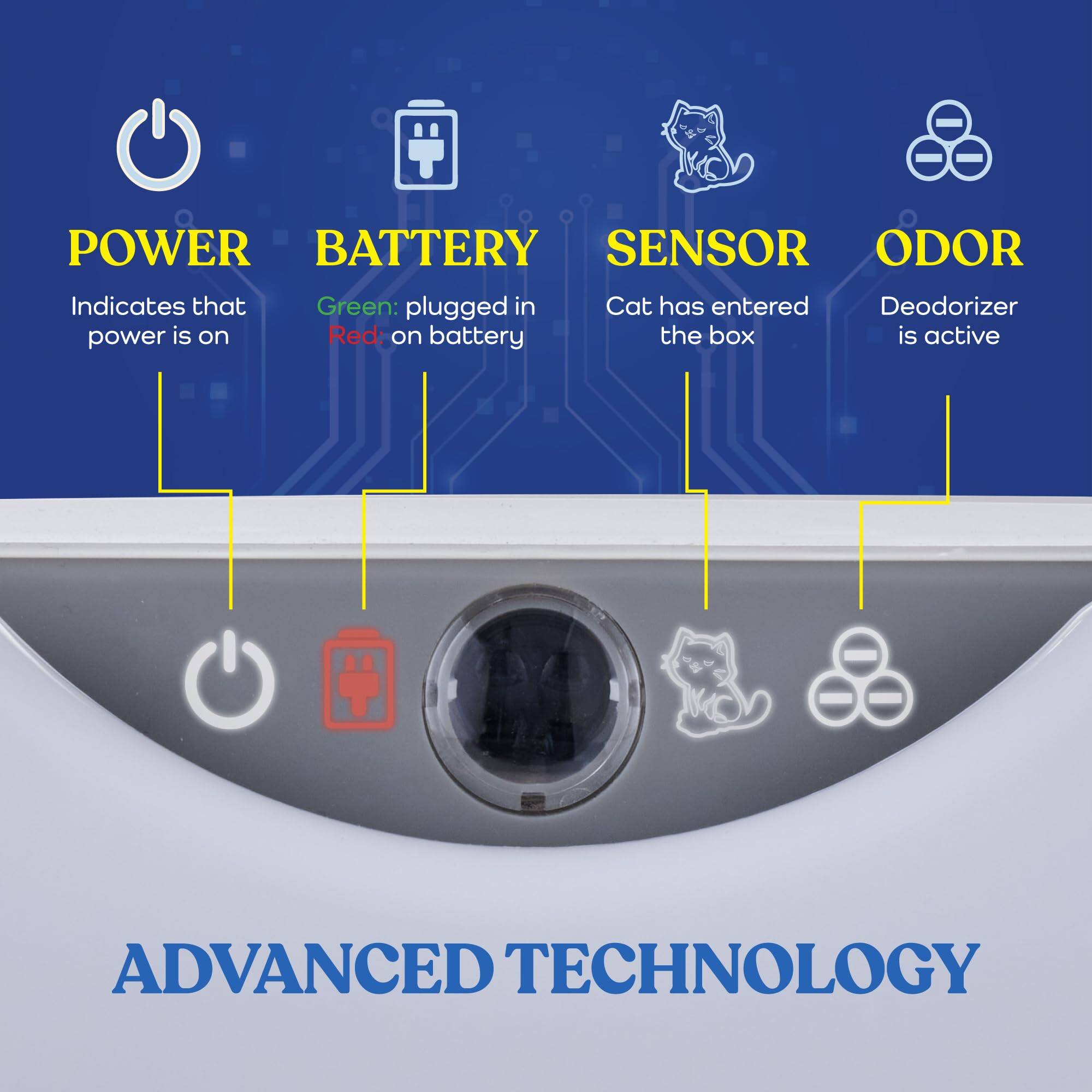 - **POWER**: Indicates that power is on
- **BATTERY**: Green: plugged in, Red: on battery
- **SENSOR**: Cat has entered the box
- **ODOR**: Deodorizer is active
- **ADVANCED TECHNOLOGY**