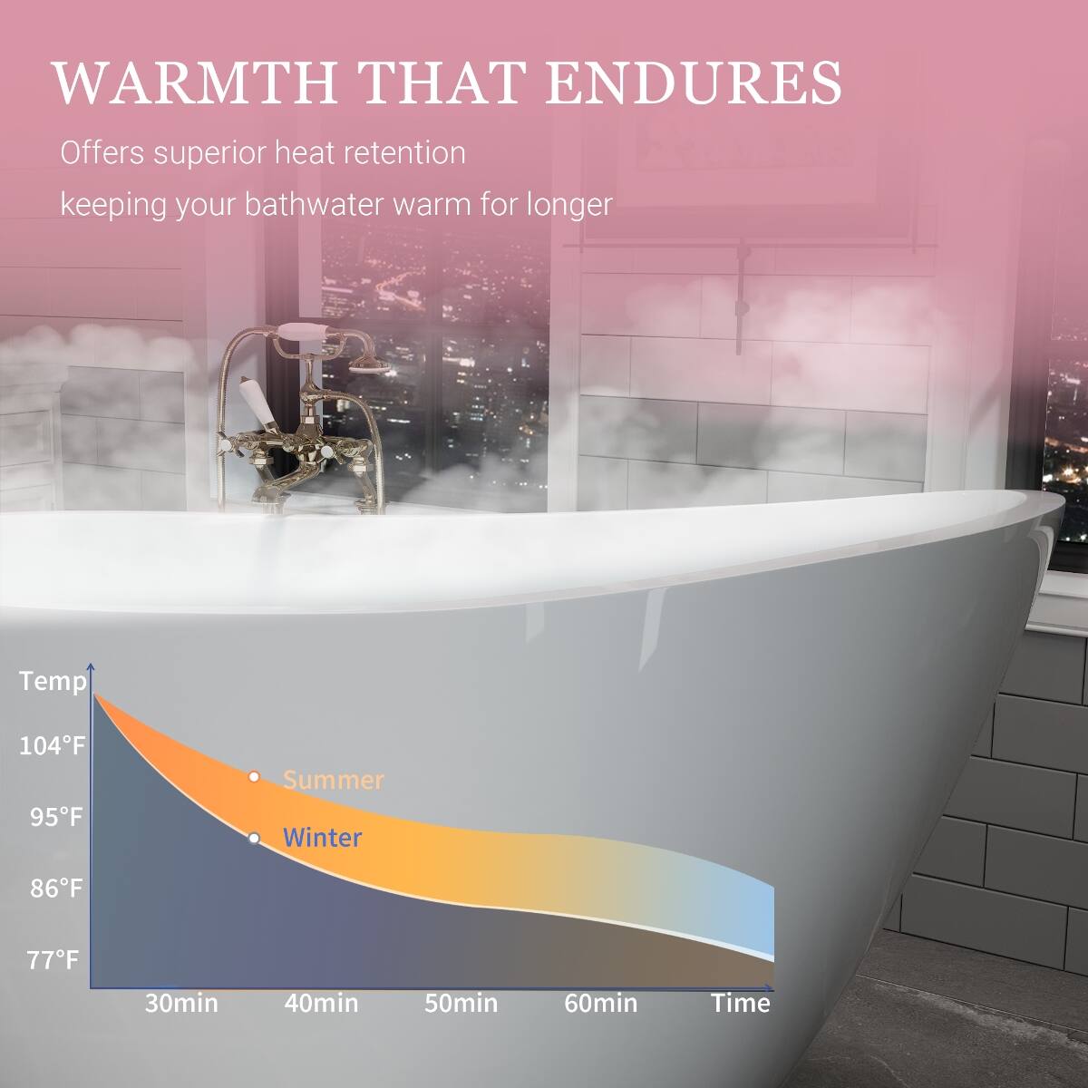 WARMTH THAT ENDURES  
Offers superior heat retention keeping your bathwater warm for longer

Temp  
104°F 95°F  
Summer Winter  
86°F  
77°F  
30min  
40min  
50min  
60min  
Time