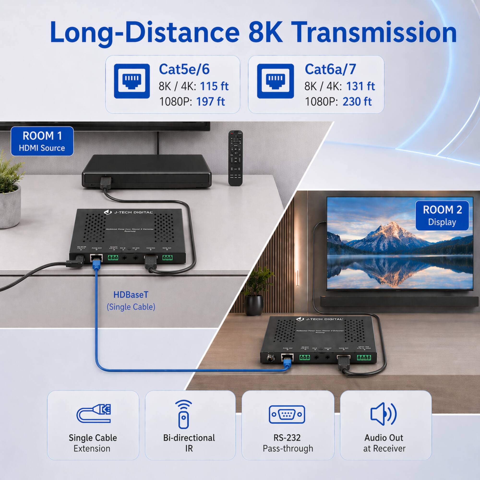 Long-Distance 8K Transmission

Cat5e/6
- 8K / 4K: 115 ft
- 1080P: 197 ft

Cat6a/7
- 8K / 4K: 131 ft
- 1080P: 230 ft

ROOM 1
- HDMI Source

ROOM 2
- Display

HDBaseT (Single Cable)

Features:
- Single Cable Extension
- Bi-directional IR
- RS-232 Pass-through
- Audio Out at Receiver