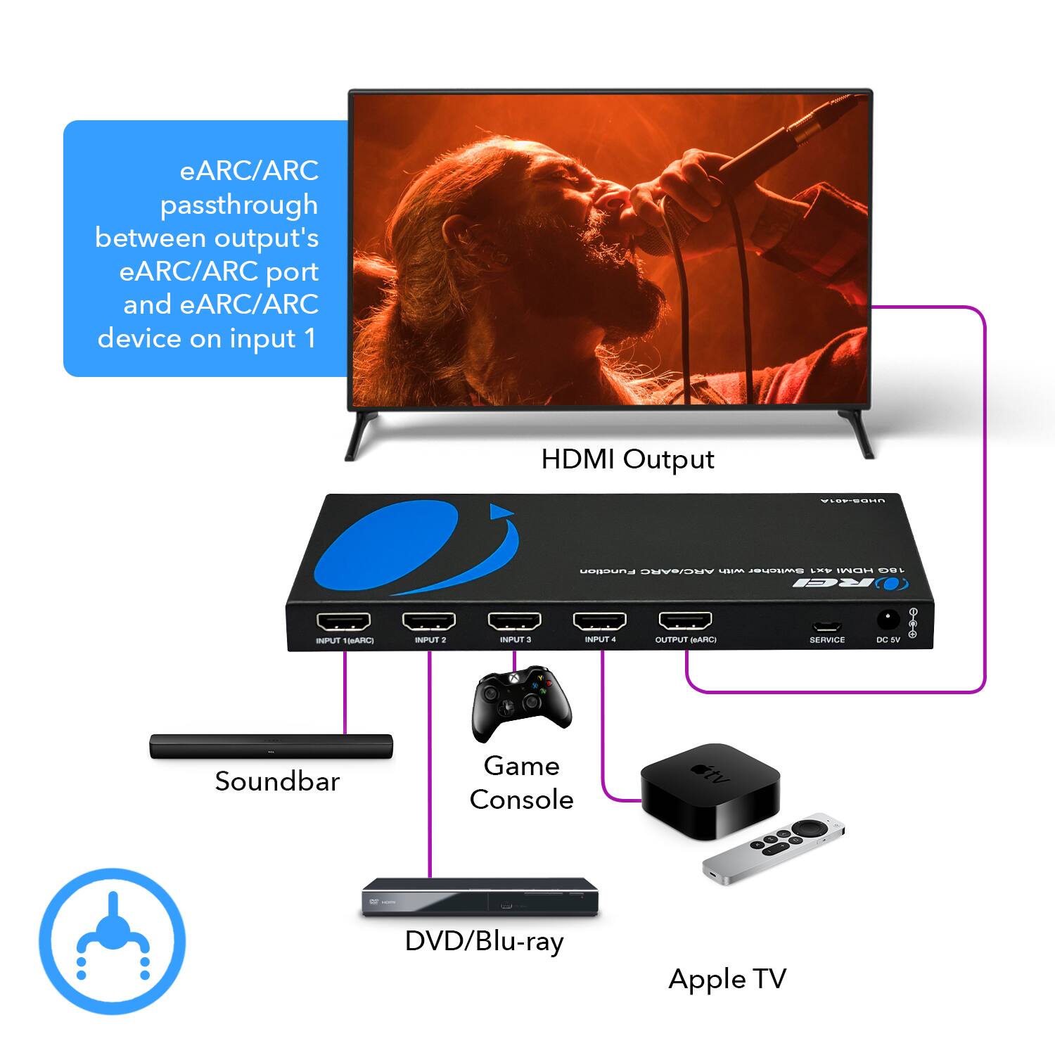 HDMI Output
eARC/ARC passthrough between output's eARC/ARC port and eARC/ARC device on input 1
Soundbar
Game Console
DVD/Blu-ray
Apple TV