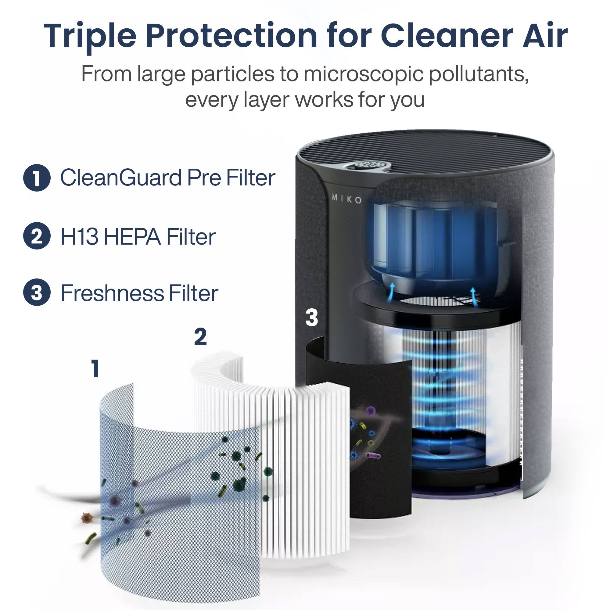 Triple Protection for Cleaner Air  
From large particles to microscopic pollutants, every layer works for you  

1. CleanGuard Pre Filter  
2. H13 HEPA Filter  
3. Freshness Filter  

1  
2  
3