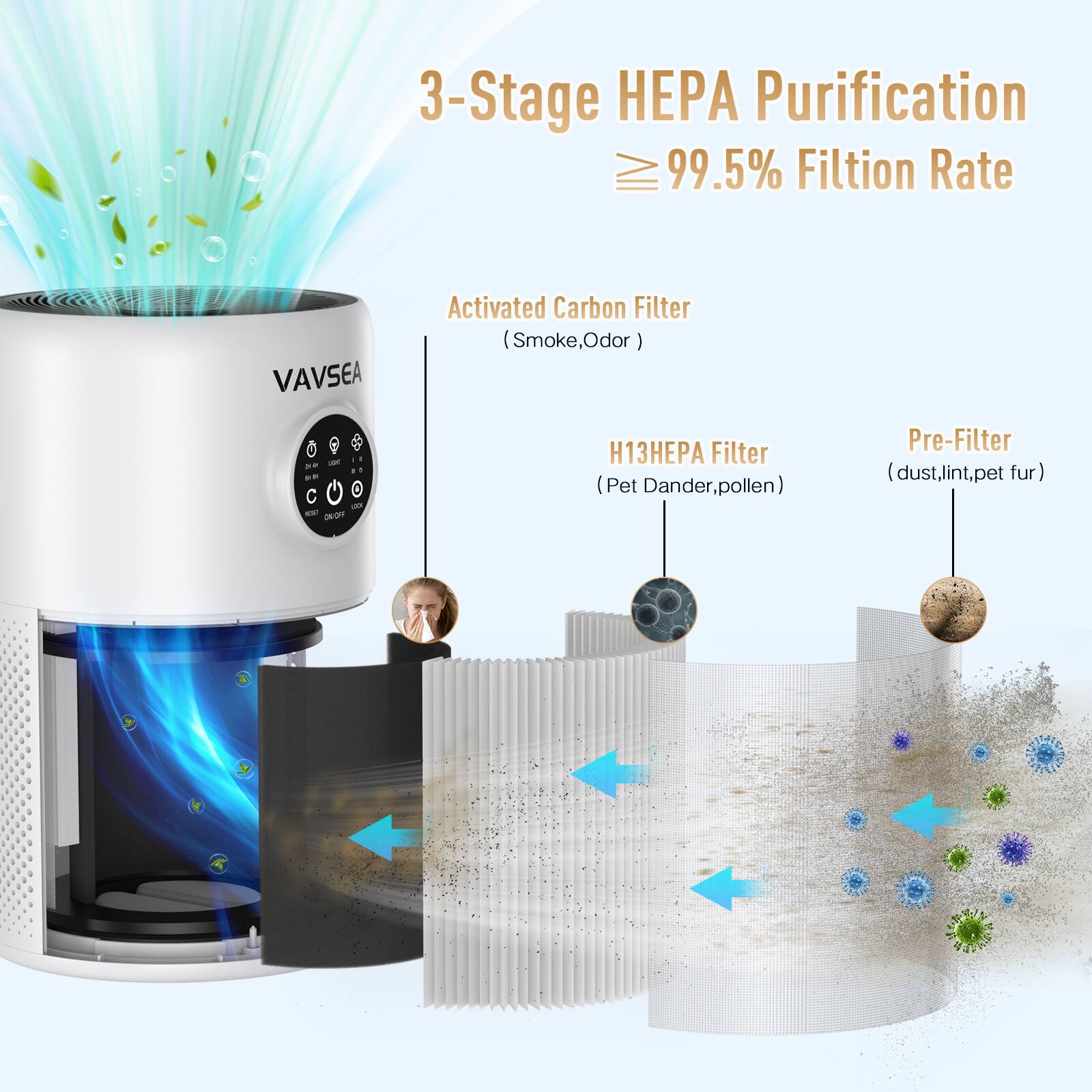 3-Stage HEPA Purification  
≥ 99.5% Filtration Rate  

Activated Carbon Filter (Smoke, Odor)  

H13HEPA Filter (Pet Dander, Pollen)  

Pre-Filter (Dust, Lint, Pet Fur)