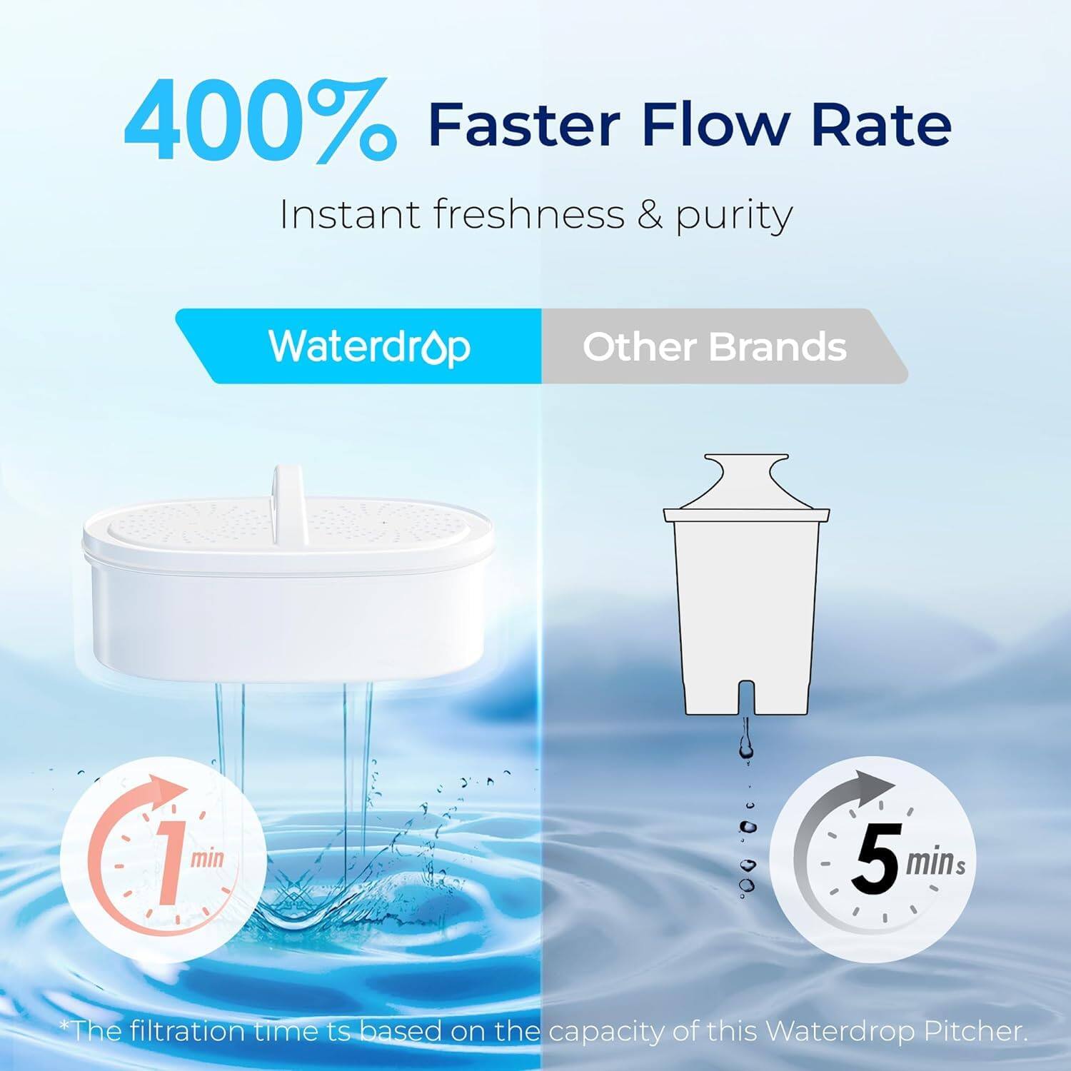 400% Faster Flow Rate  
Instant freshness & purity  

Waterdrop  
Other Brands  

1 min  
5 mins  

*The filtration time is based on the capacity of this Waterdrop Pitcher.
